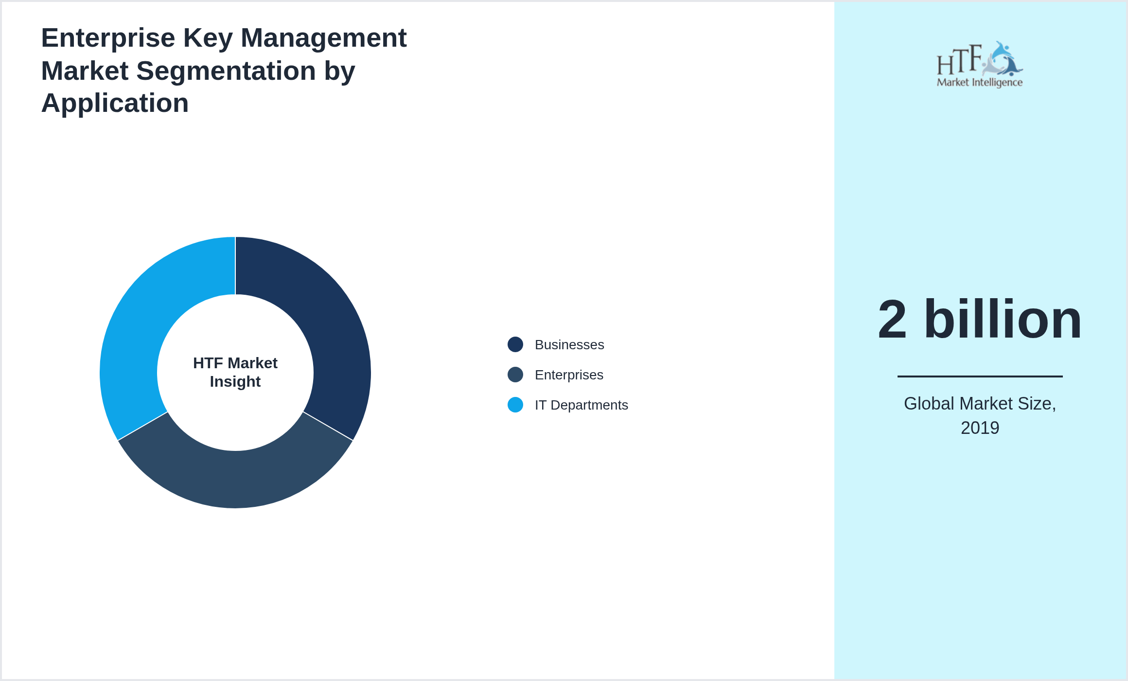 Enterprise Key Management Market trend highlights by Businesses, Enterprises, IT Departments