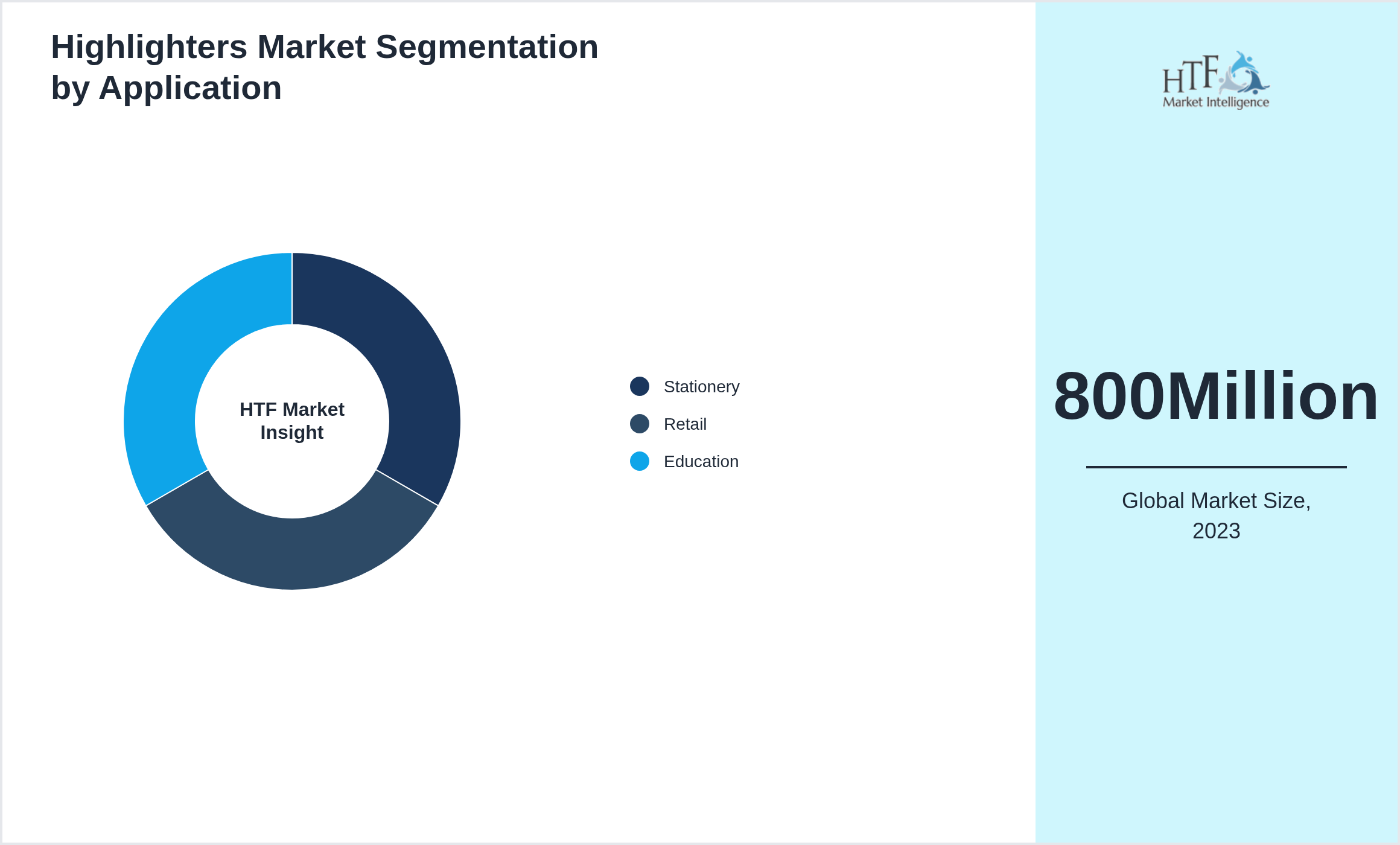 Highlighters Market growth by Stationery, Retail, Education