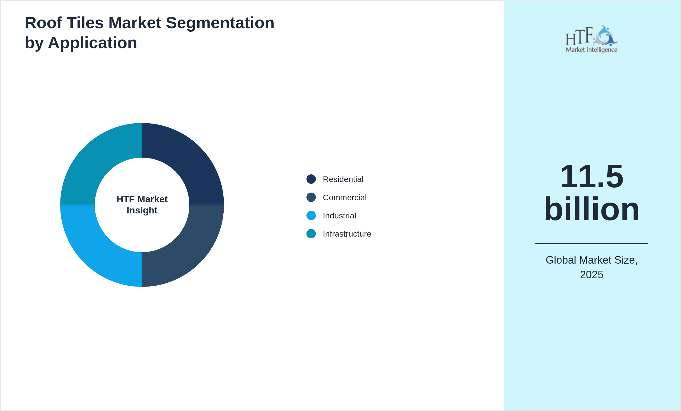 Roof Tiles Market growth by Residential, Commercial, Industrial, Infrastructure