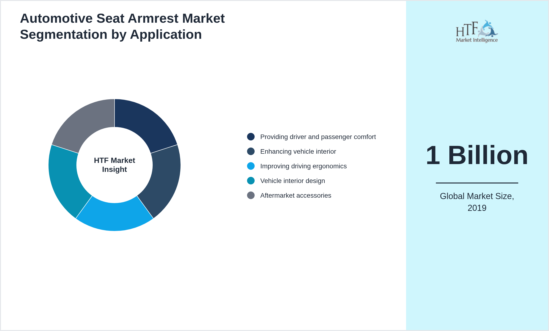 Automotive Seat Armrest Market value by Providing driver and passenger comfort, Enhancing vehicle interior, Improving driving ergonomics, Vehicle interior design, Aftermarket accessories
