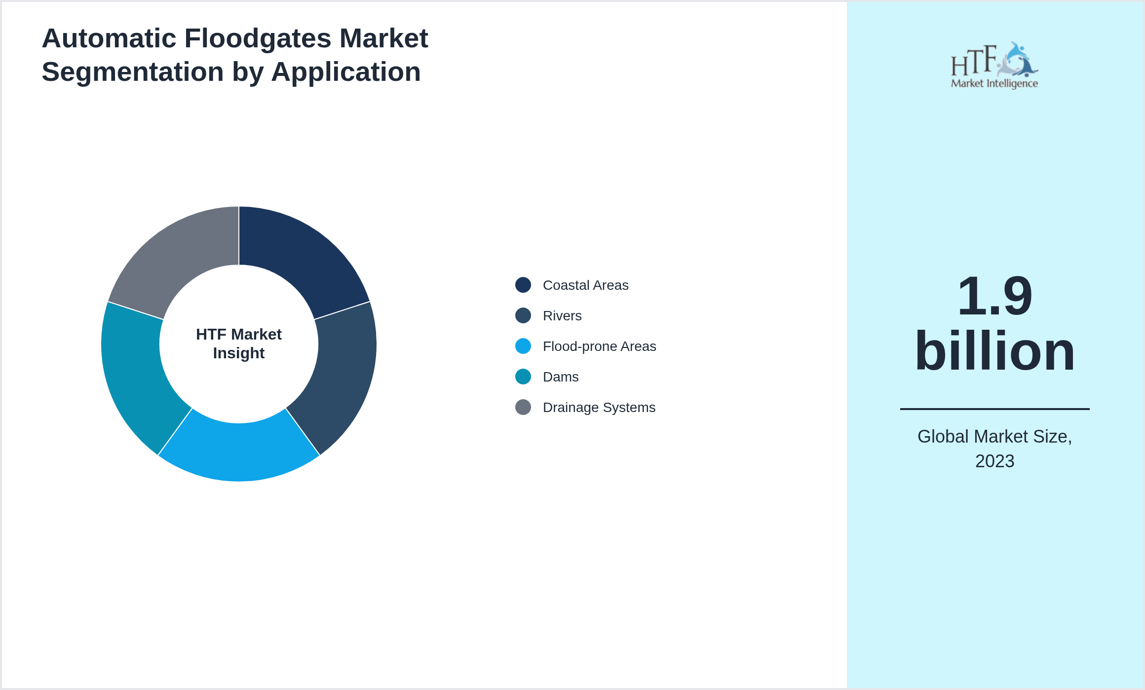 Automatic Floodgates Market trend by Coastal Areas, Rivers, Flood-prone Areas, Dams, Drainage Systems