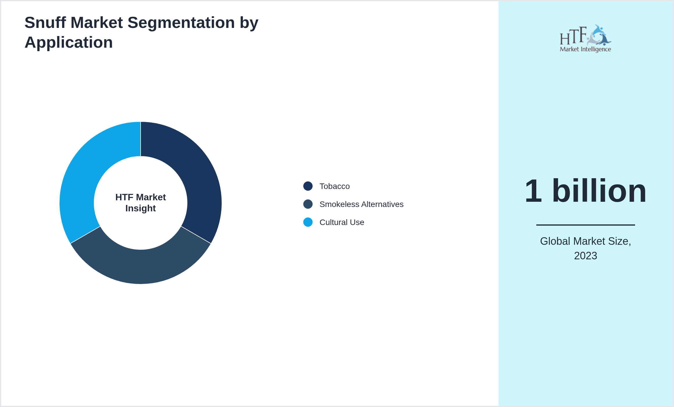 Snuff Market size by segment Tobacco, Smokeless Alternatives, Cultural Use