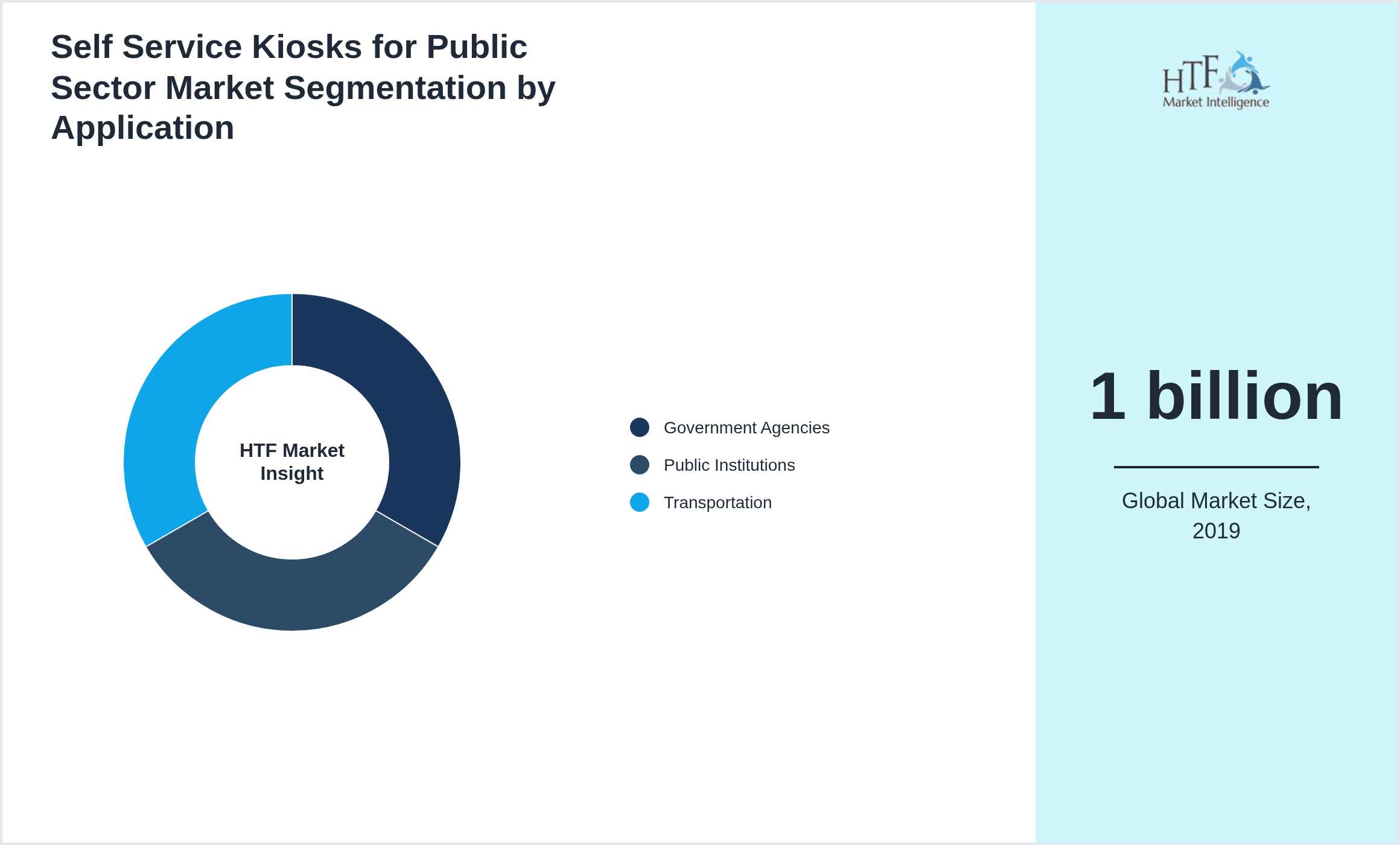 Self Service Kiosks for Public Sector Market growth by Government Agencies, Public Institutions, Transportation