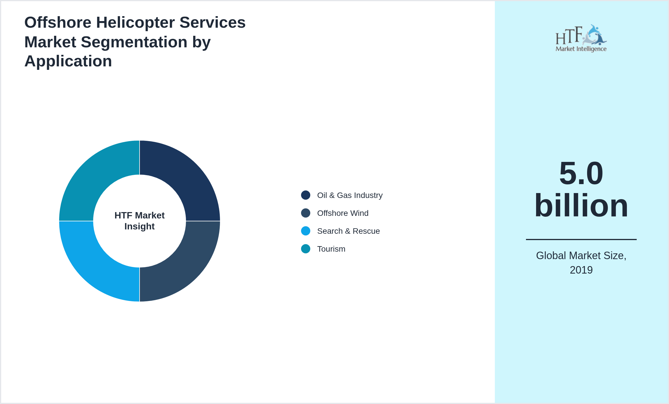 Offshore Helicopter Services Market trend highlights by Oil & Gas Industry, Offshore Wind, Search & Rescue, Tourism