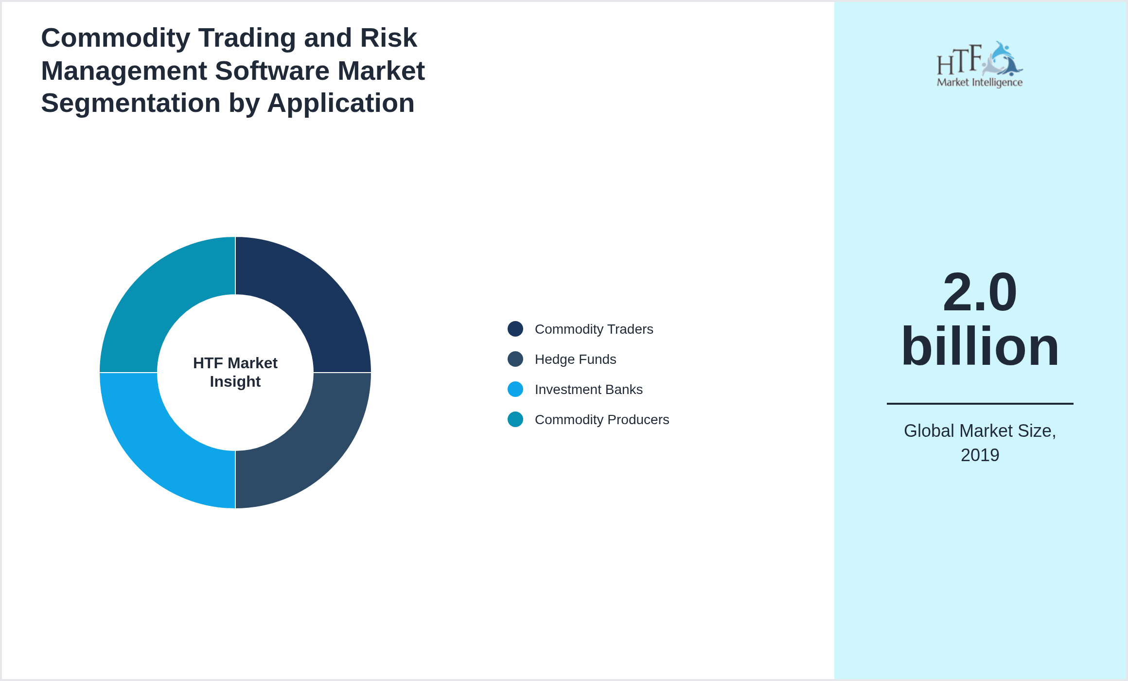 Commodity Trading and Risk Management Software Market growth by Commodity Traders, Hedge Funds, Investment Banks, Commodity Producers