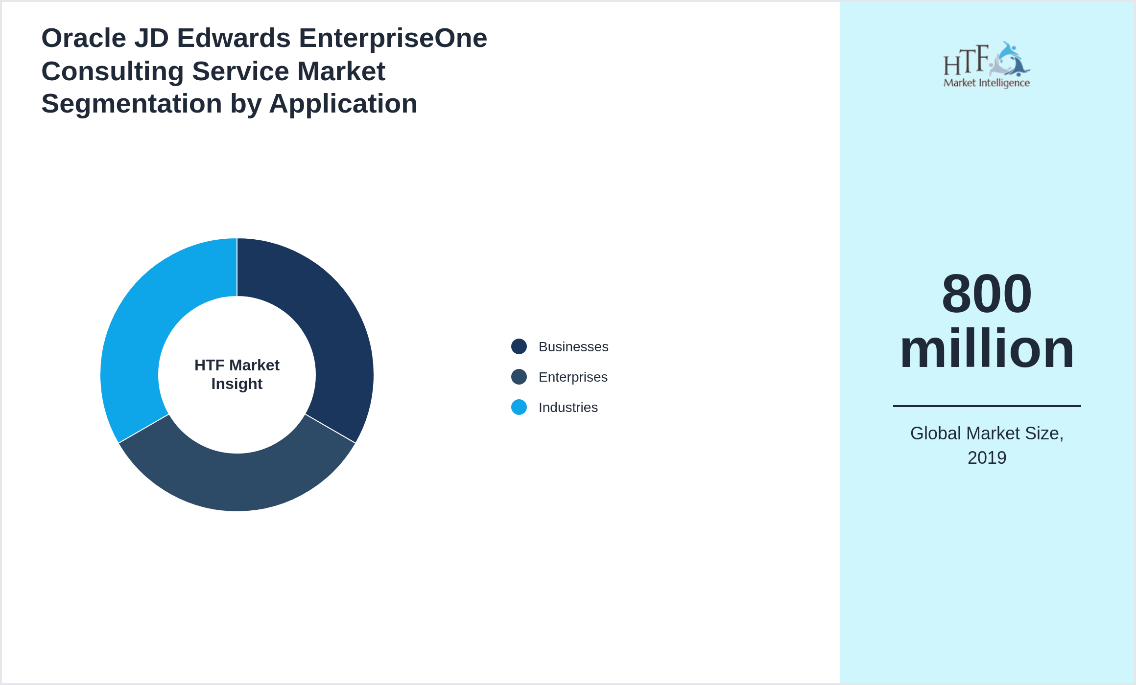 Oracle JD Edwards EnterpriseOne Consulting Service Market trend by end use applications [Businesses, Enterprises, Industries]