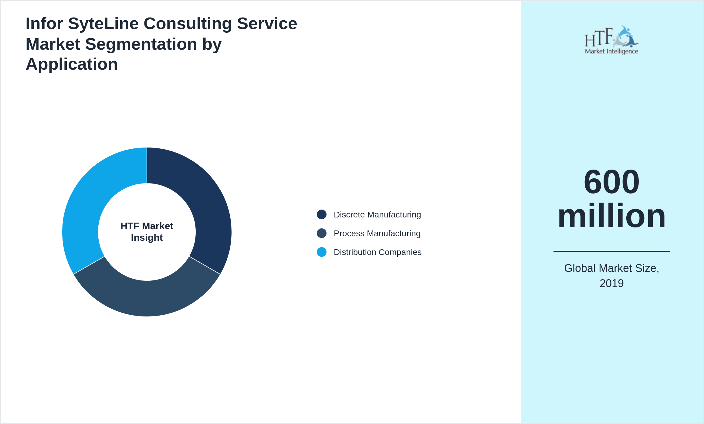 Infor SyteLine Consulting Service Market segment share by Discrete Manufacturing, Process Manufacturing, Distribution Companies
