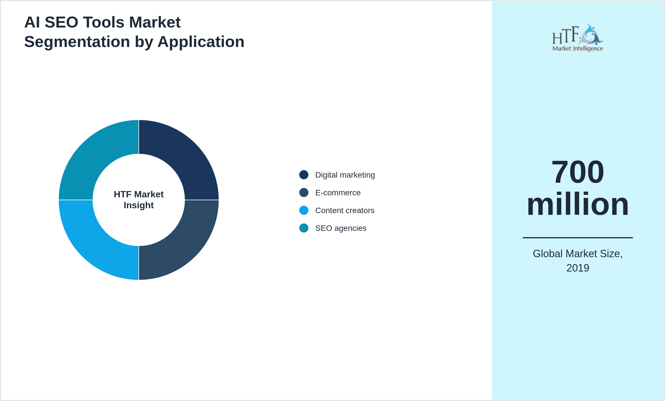 AI SEO Tools Market value by Digital marketing, E-commerce, Content creators, SEO agencies