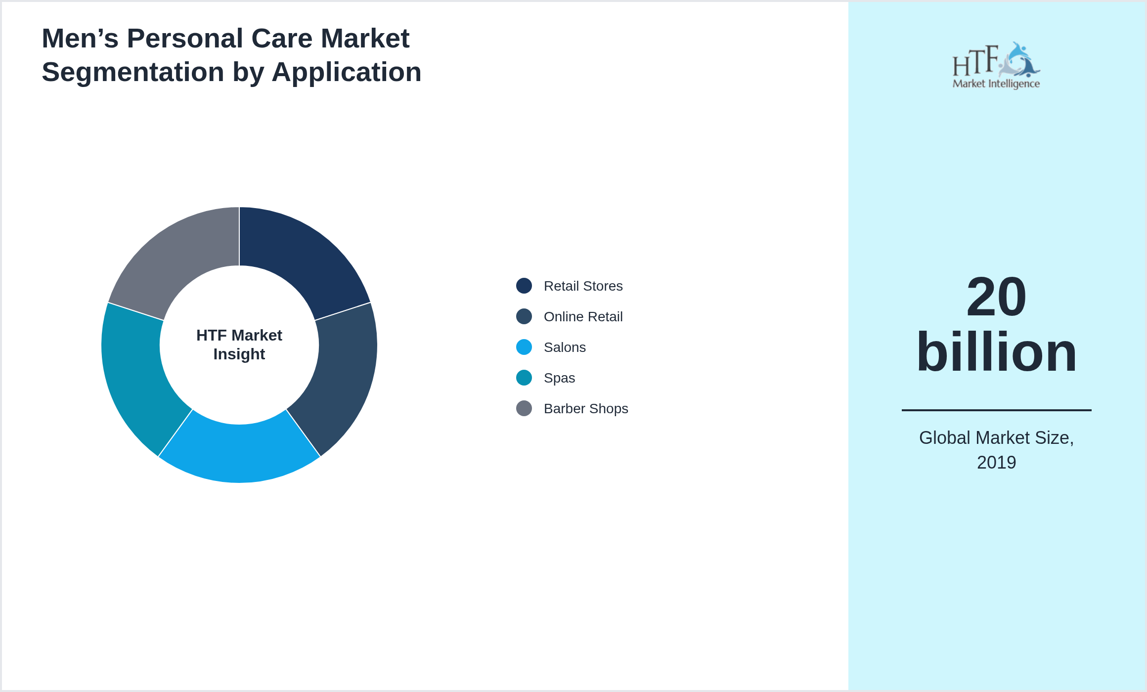 Men’s Personal Care Market segment share by Retail Stores, Online Retail, Salons, Spas, Barber Shops