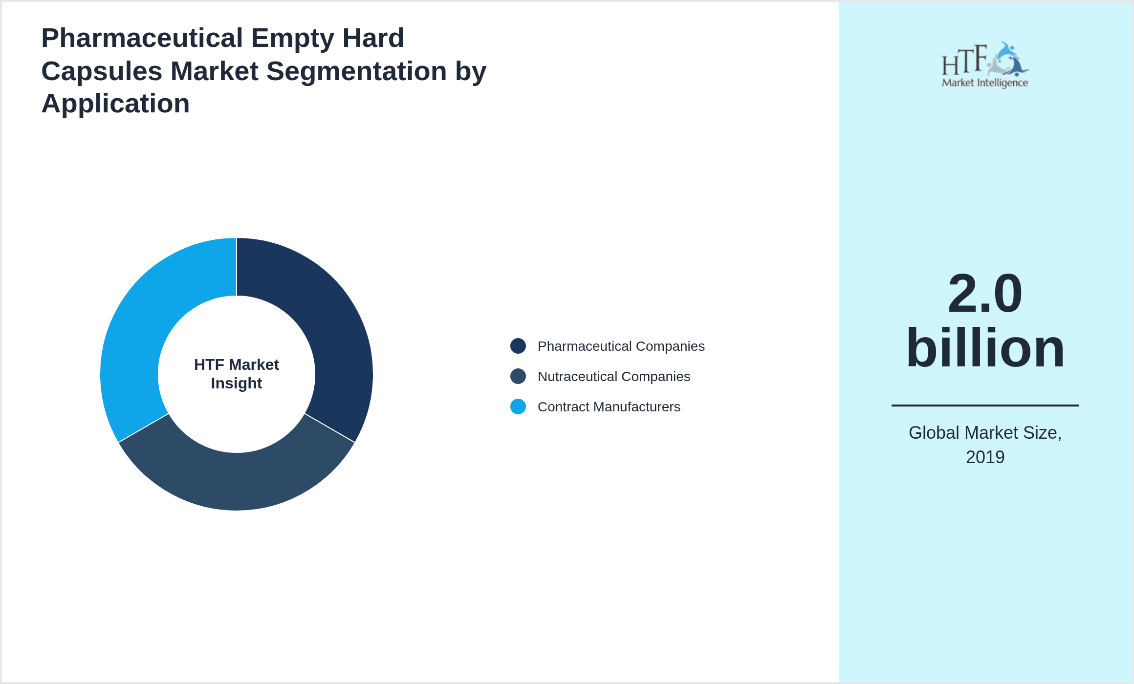 Pharmaceutical Empty Hard Capsules Market trend by Pharmaceutical Companies, Nutraceutical Companies, Contract Manufacturers