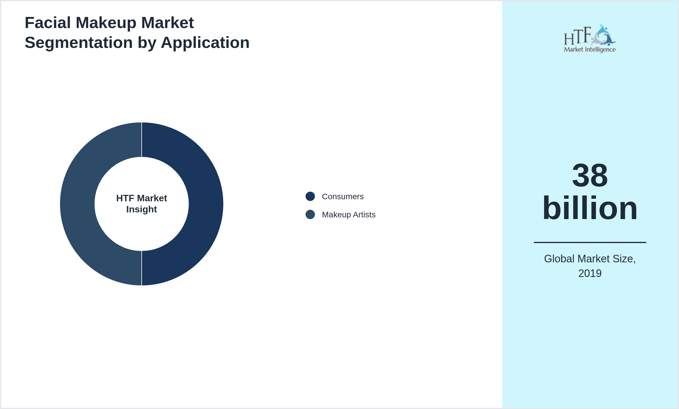 Facial Makeup Market size by segment Consumers, Makeup Artists