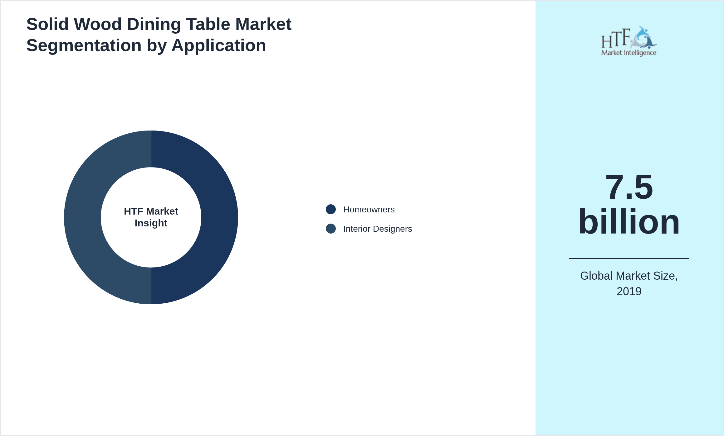 Solid Wood Dining Table Market growth by Homeowners, Interior Designers