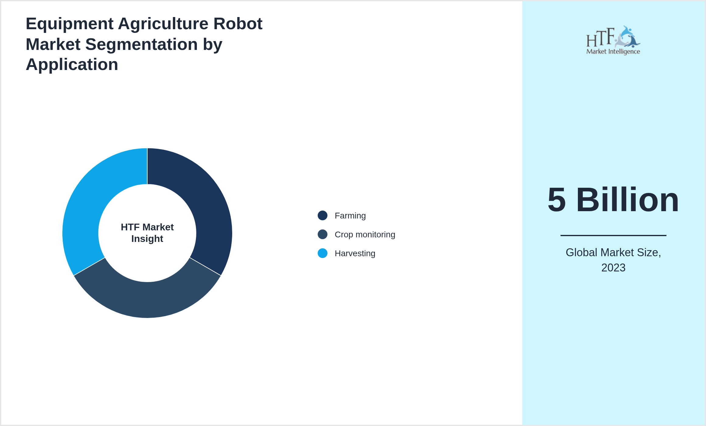 Equipment Agriculture Robot Market value by Farming, Crop monitoring, Harvesting