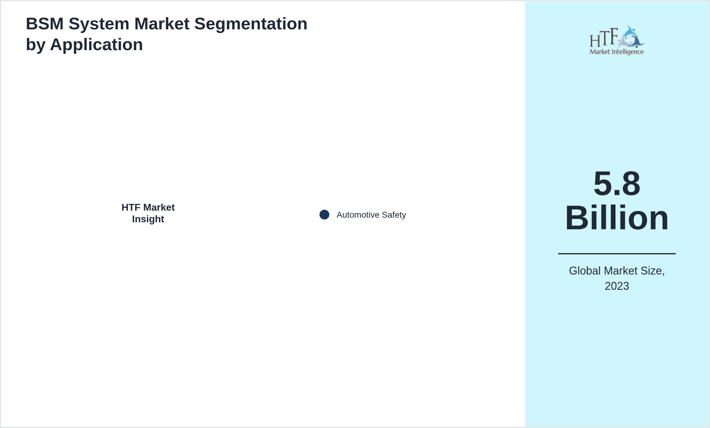 BSM System Market trend by end use applications [Automotive Safety]