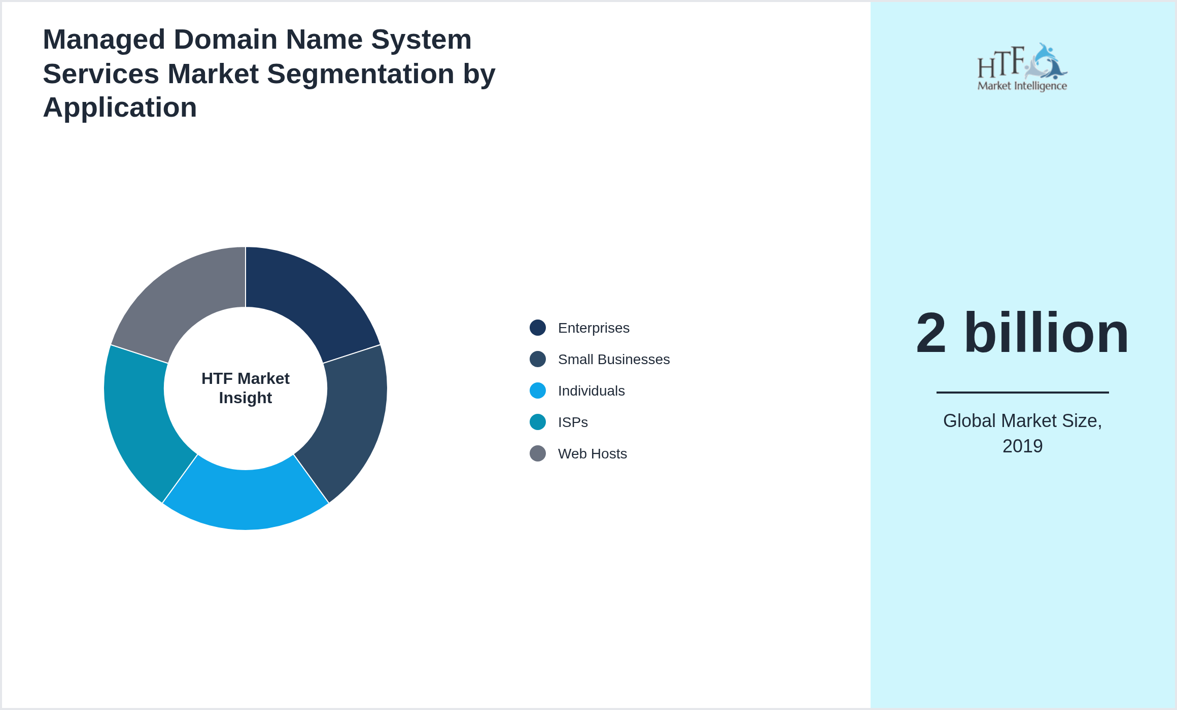 Managed Domain Name System Services Market value by Enterprises, Small Businesses, Individuals, ISPs, Web Hosts