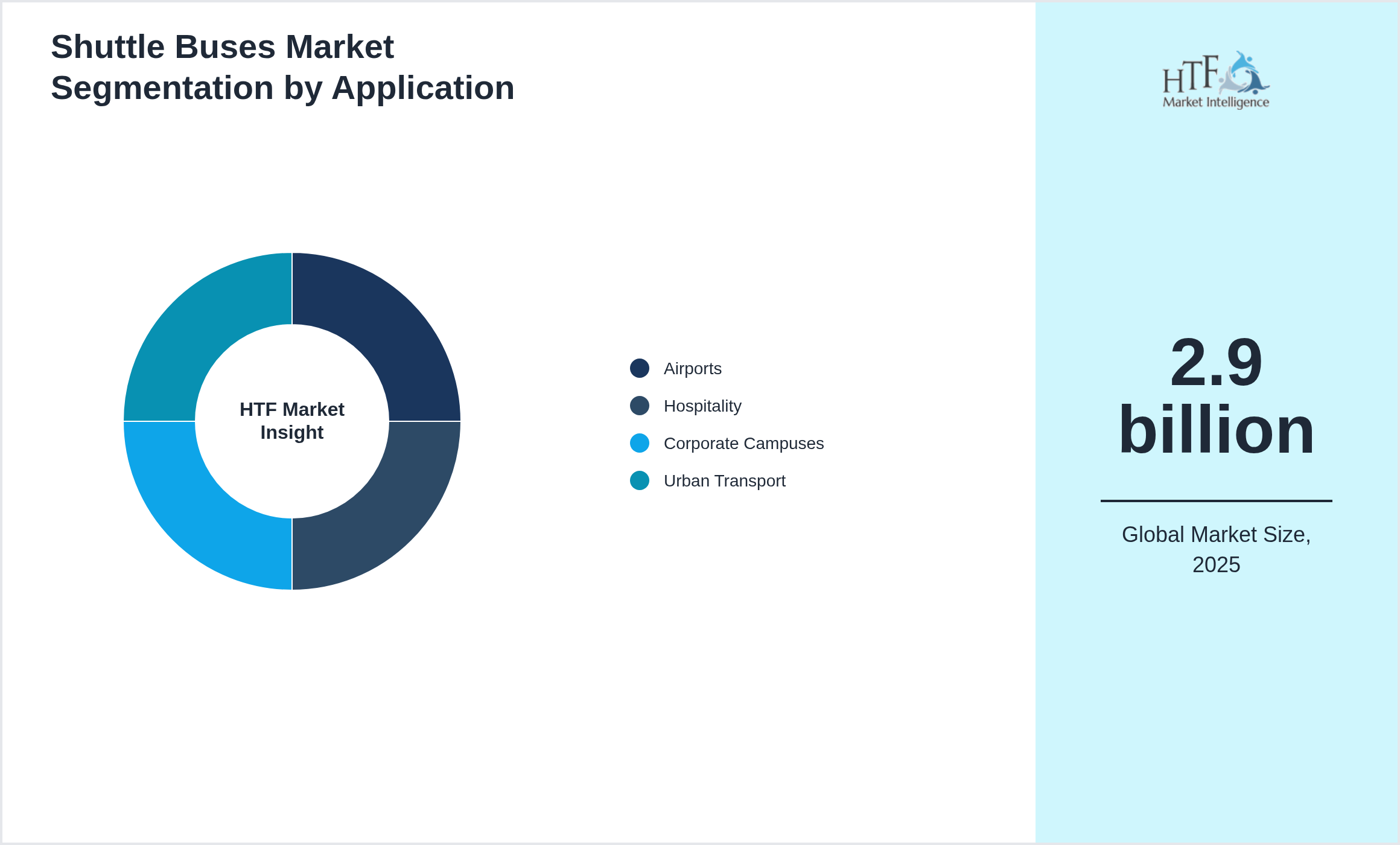 Shuttle Buses Market value by Airports, Hospitality, Corporate Campuses, Urban Transport