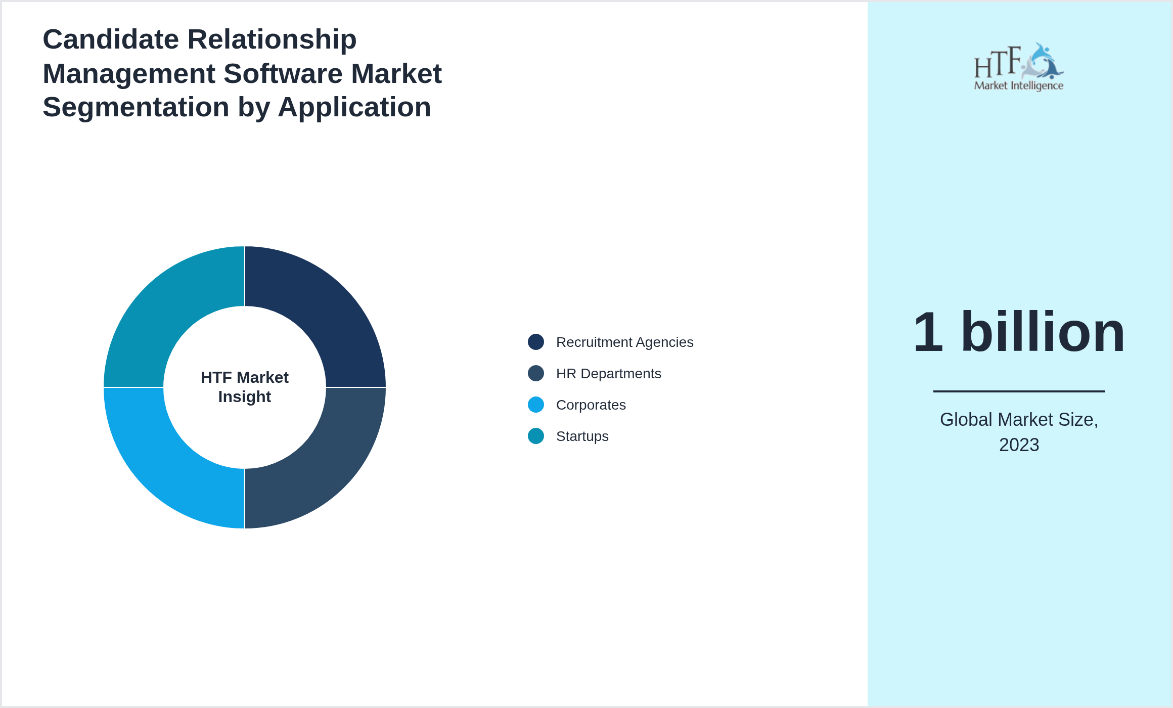 Candidate Relationship Management Software Market size by Recruitment Agencies, HR Departments, Corporates, Startups