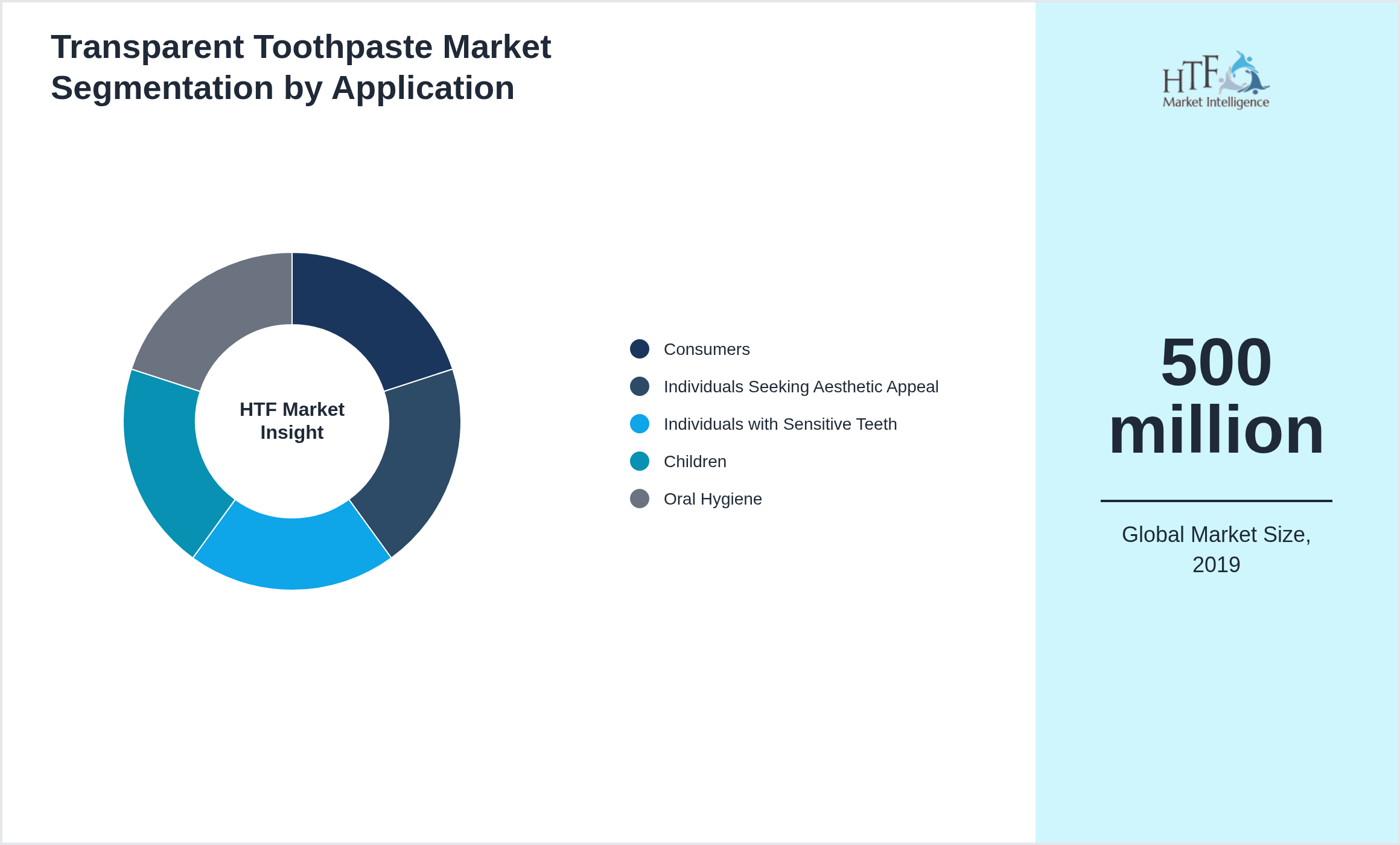 Transparent Toothpaste Market size by segment Consumers, Individuals Seeking Aesthetic Appeal, Individuals with Sensitive Teeth, Children, Oral Hygiene