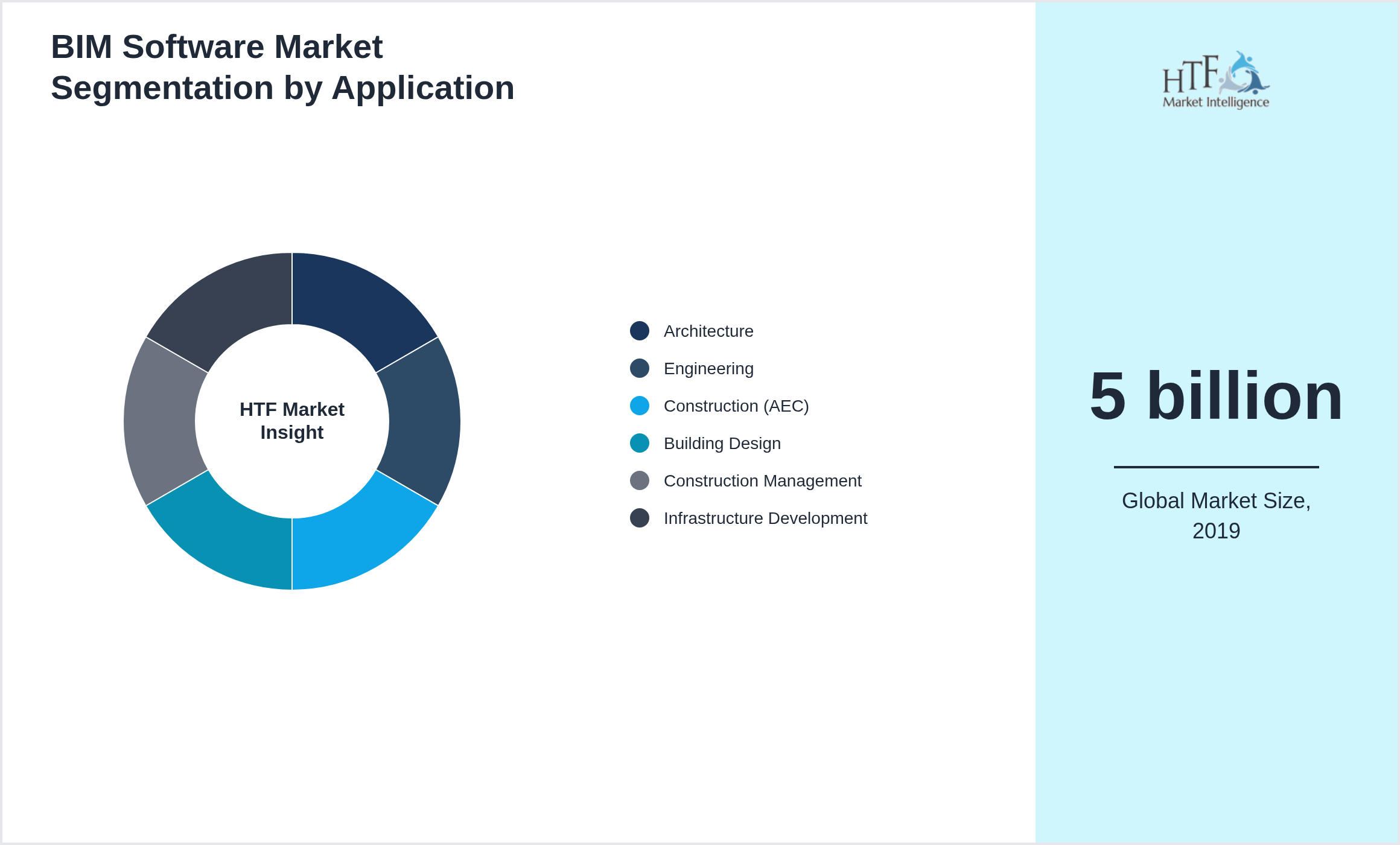 BIM Software Market trend by end use applications [Architecture, Engineering, Construction (AEC), Building Design, Construction Management, Infrastructure Development]