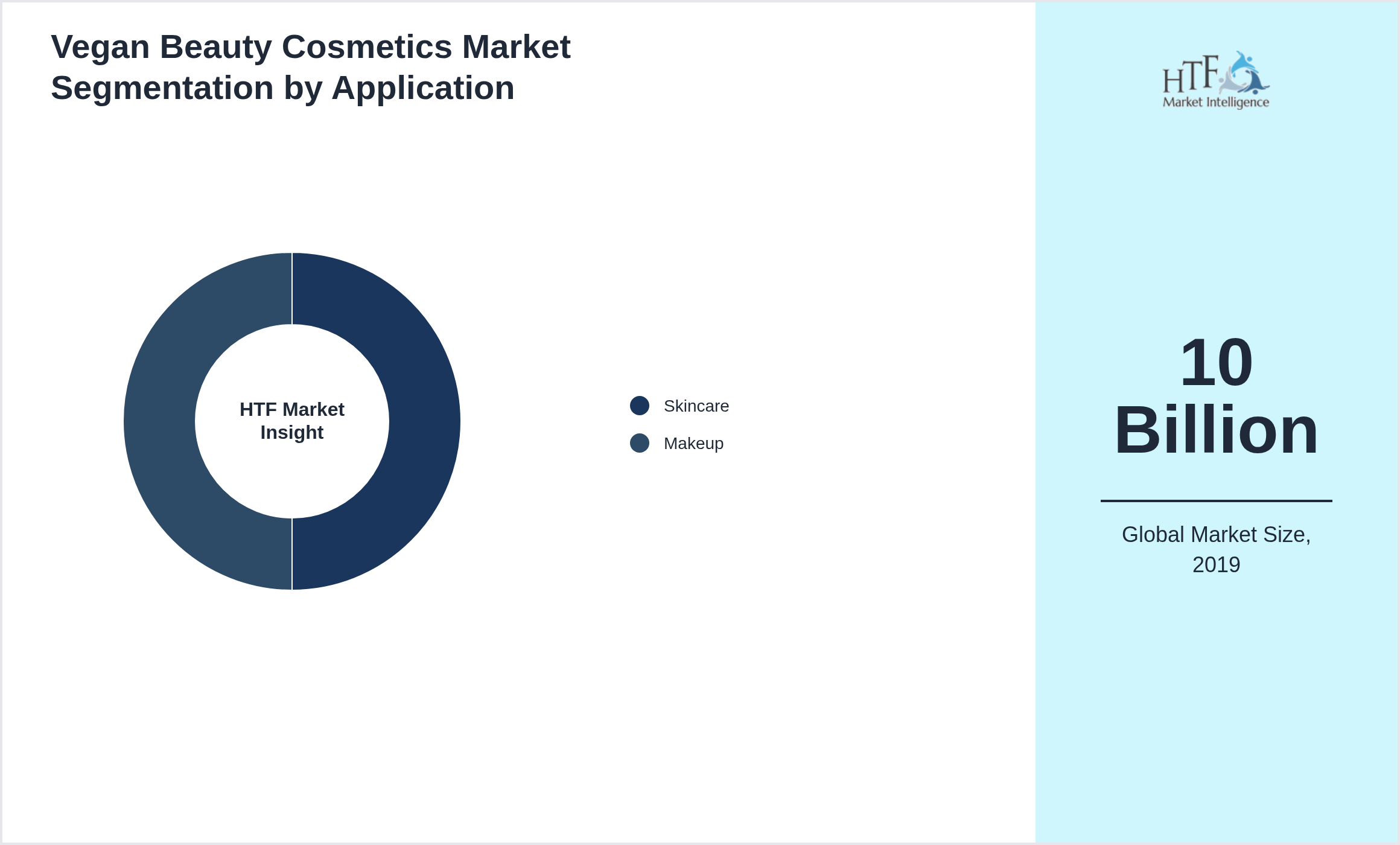 Vegan Beauty Cosmetics Market trend by Skincare, Makeup