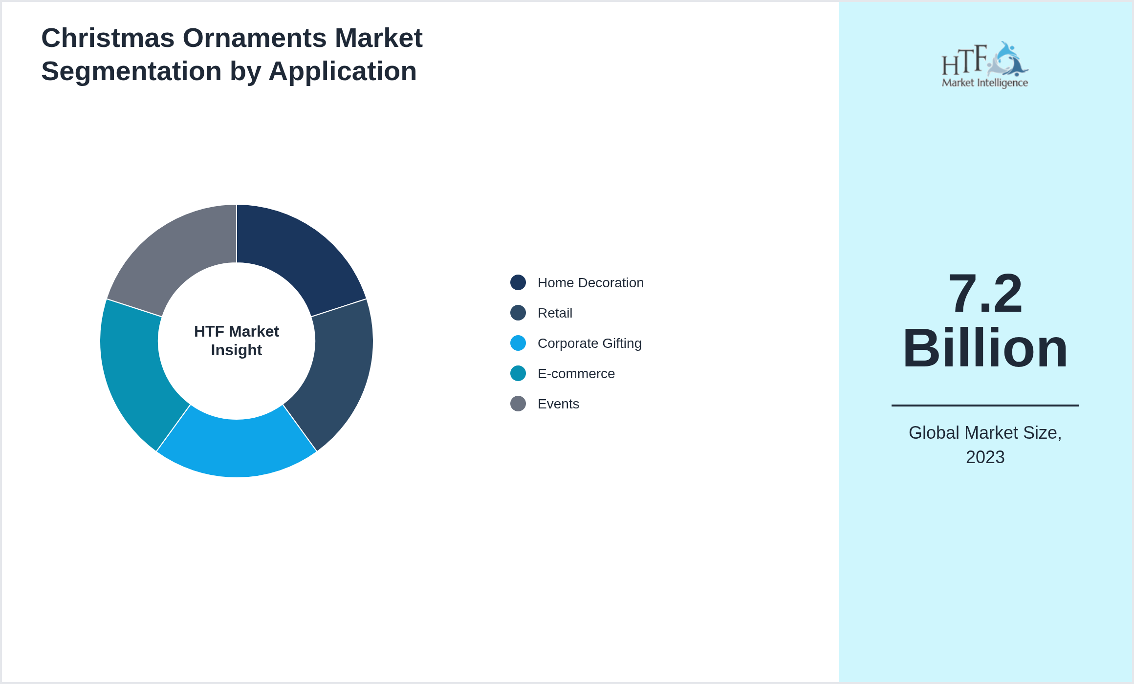 Christmas Ornaments Market trend by end use applications [Home Decoration, Retail, Corporate Gifting, E-commerce, Events]