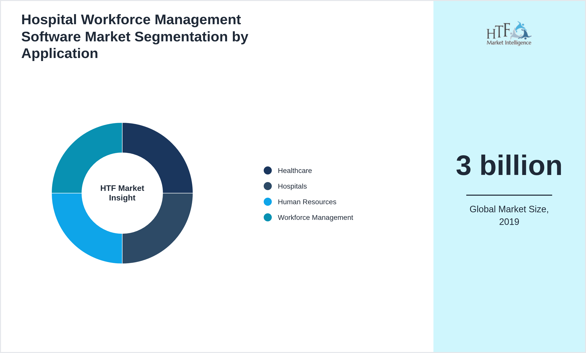 Hospital Workforce Management Software Market trend by end use applications [Healthcare, Hospitals, Human Resources, Workforce Management]