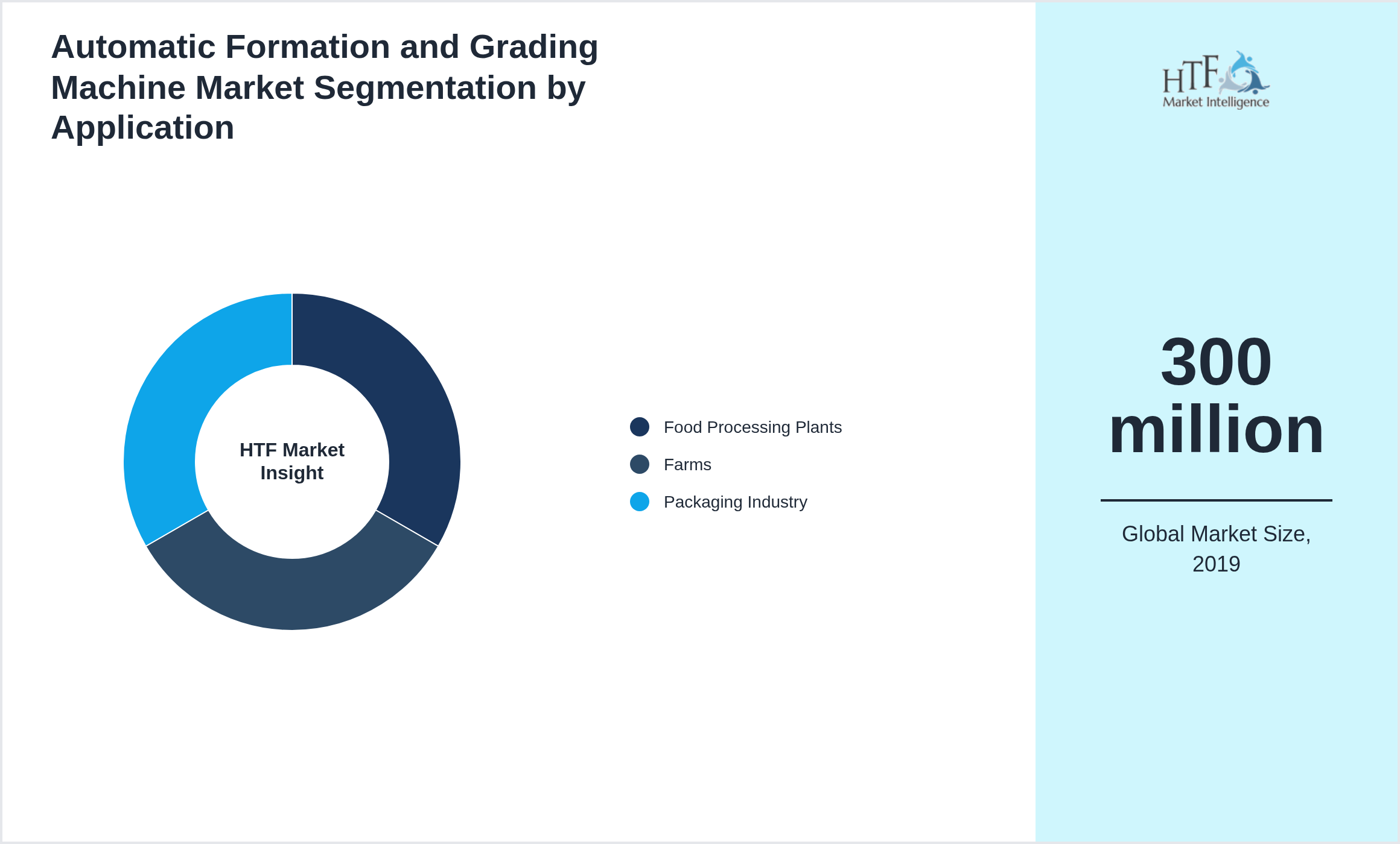Automatic Formation and Grading Machine Market segment share by Food Processing Plants, Farms, Packaging Industry