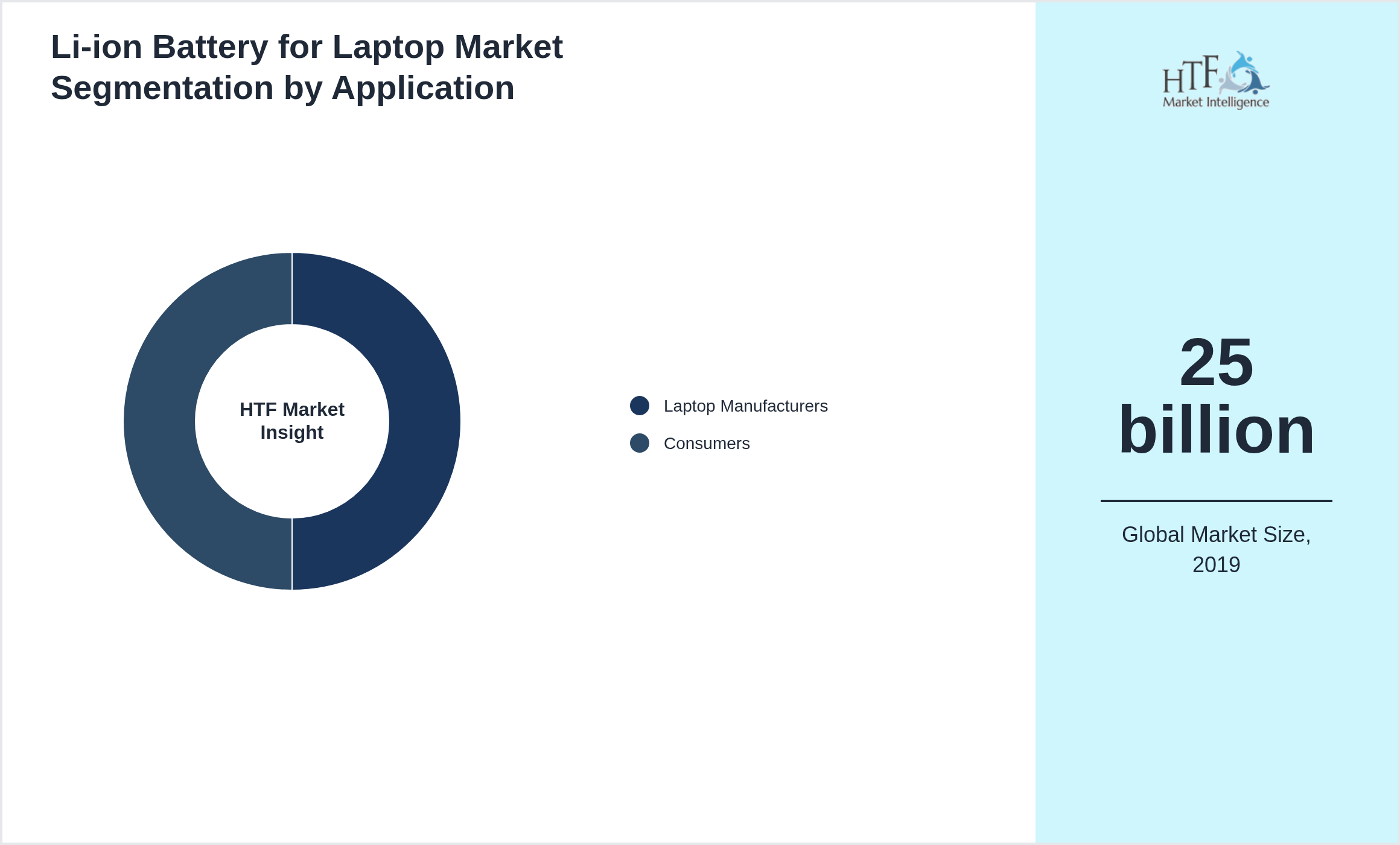 Li-ion Battery for Laptop Market size by Laptop Manufacturers, Consumers