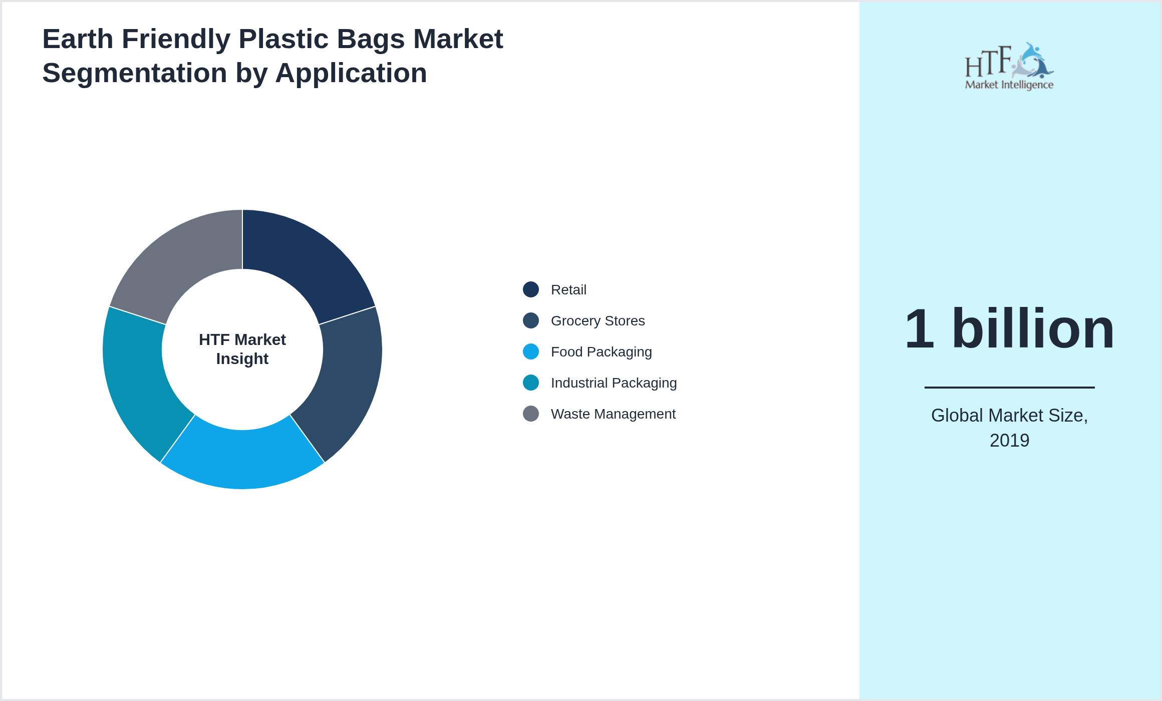 Earth Friendly Plastic Bags Market size by Retail, Grocery Stores, Food Packaging, Industrial Packaging, Waste Management