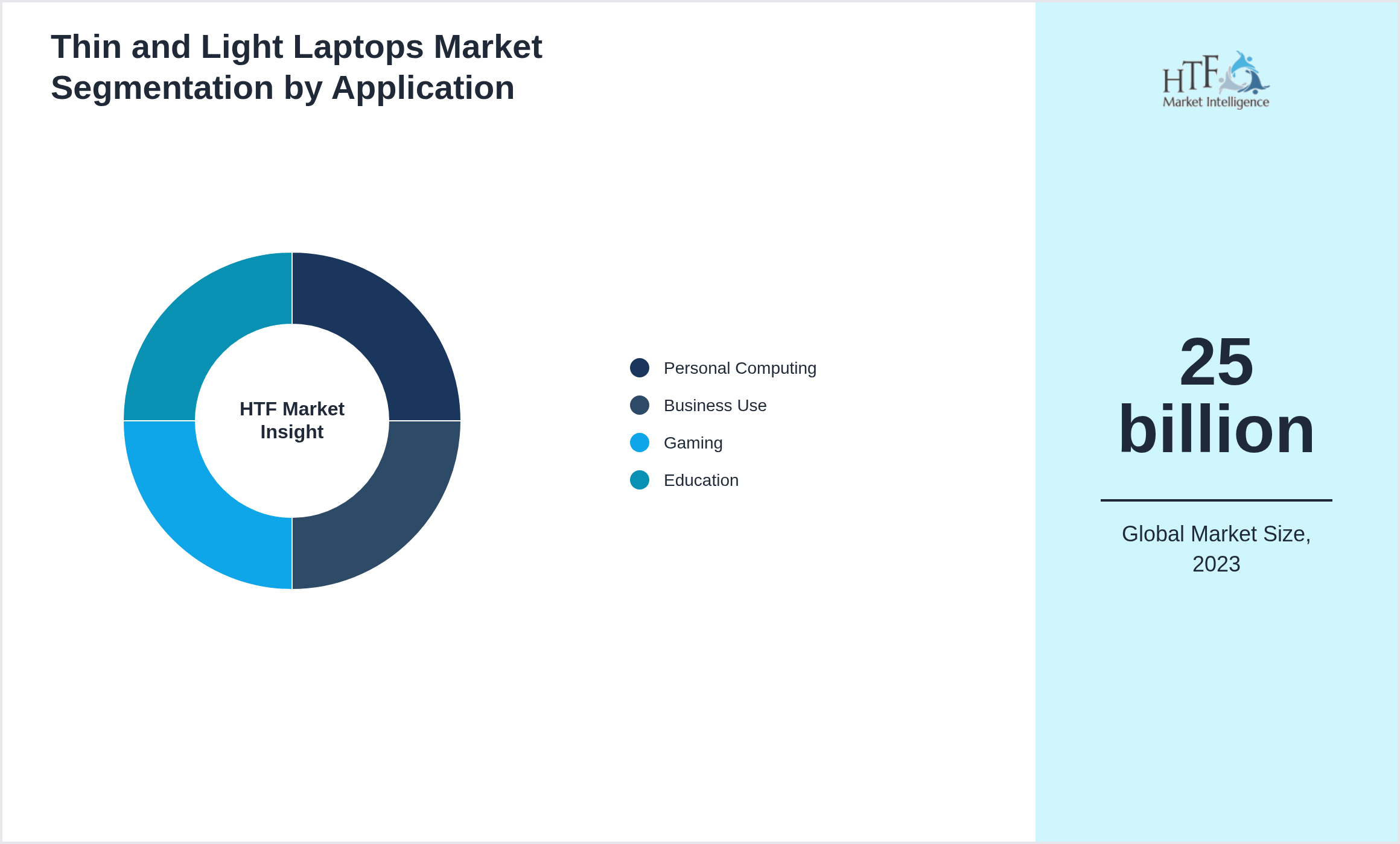 Thin and Light Laptops Market growth by Personal Computing, Business Use, Gaming, Education