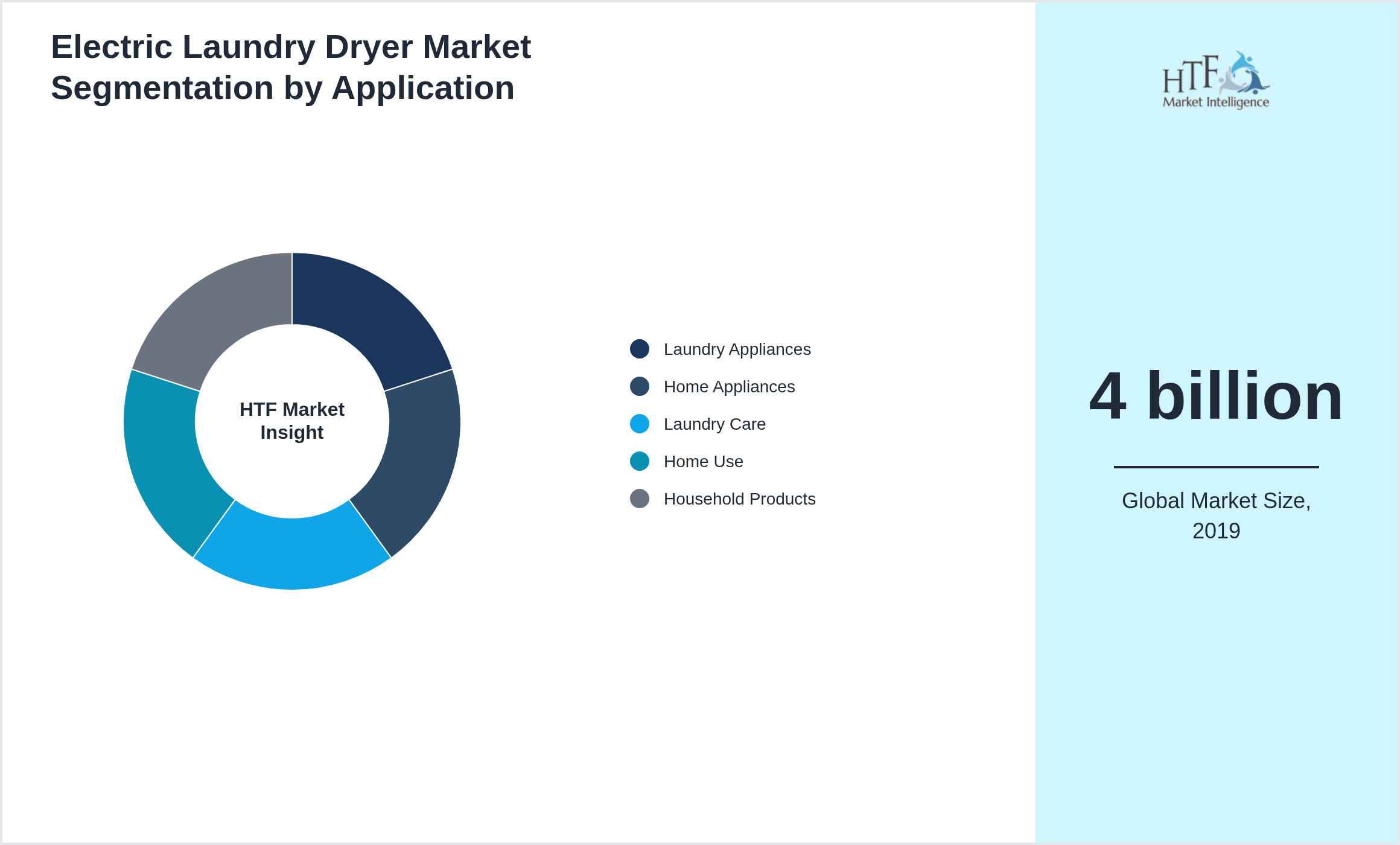Electric Laundry Dryer Market value by Laundry Appliances, Home Appliances, Laundry Care, Home Use, Household Products