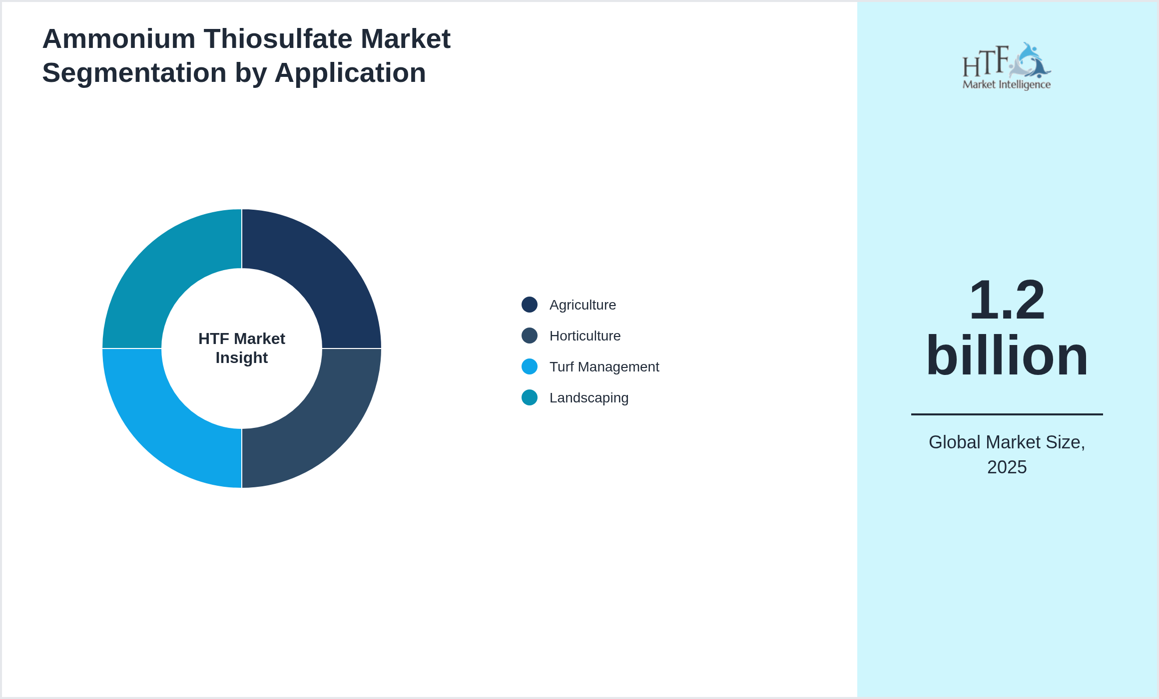 Ammonium Thiosulfate Market growth by Agriculture, Horticulture, Turf Management, Landscaping