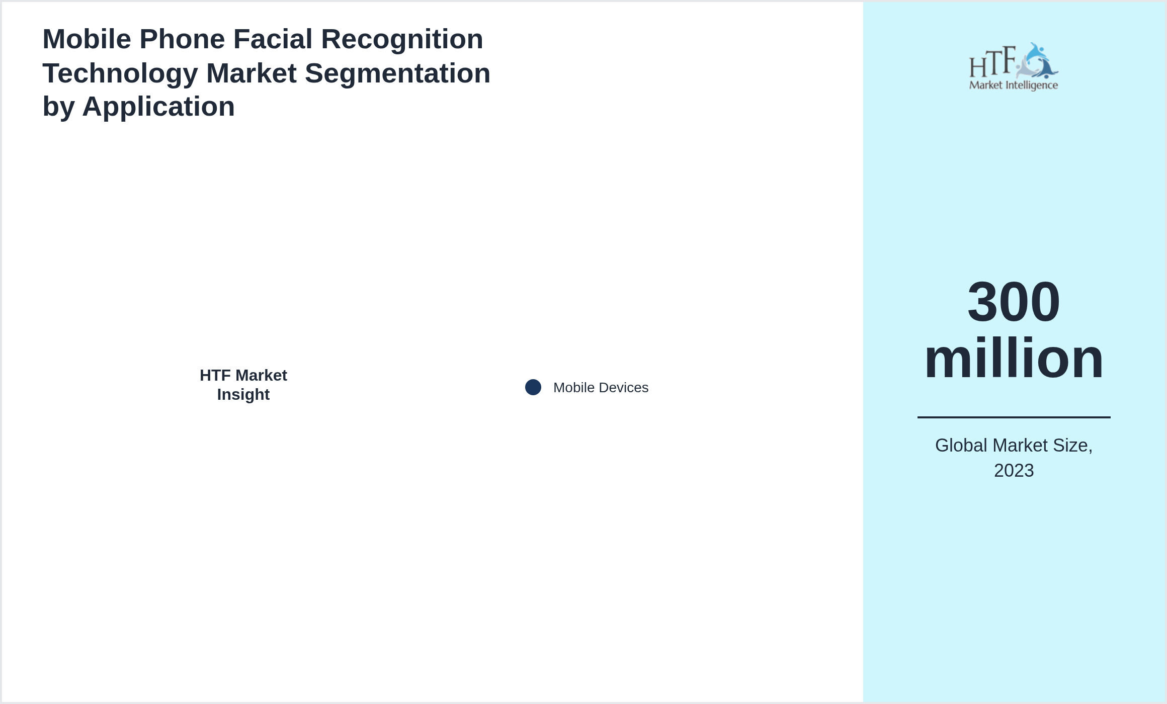 Mobile Phone Facial Recognition Technology Market size by segment Mobile Devices