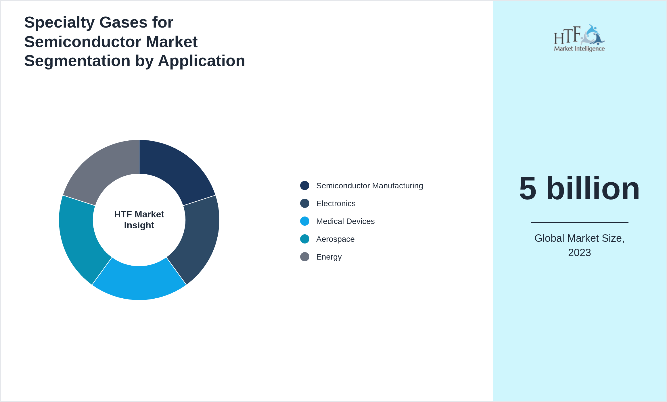 Specialty Gases for Semiconductor Market value by Semiconductor Manufacturing, Electronics, Medical Devices, Aerospace, Energy