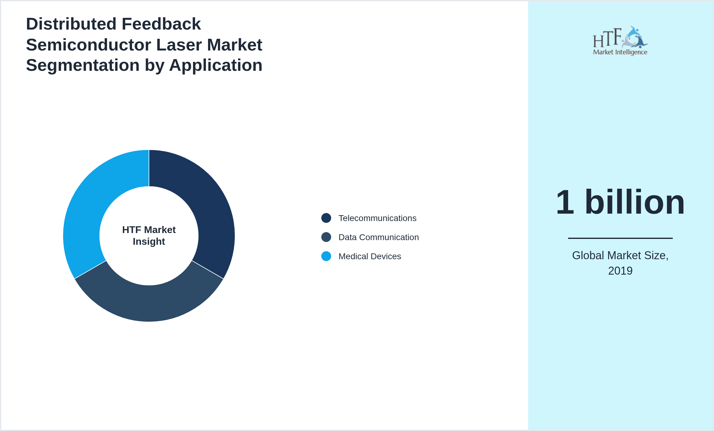 Distributed Feedback Semiconductor Laser Market growth by Telecommunications, Data Communication, Medical Devices