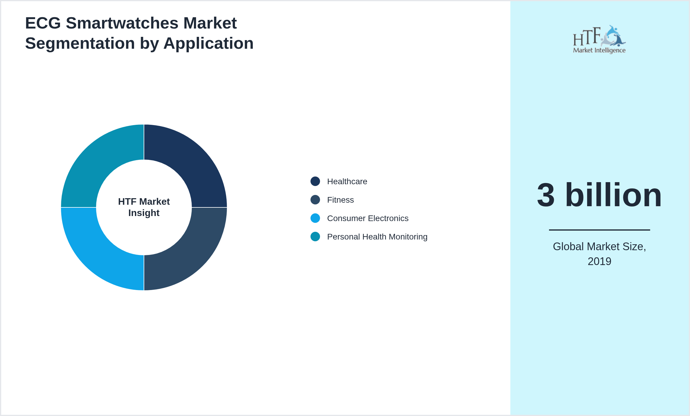 ECG Smartwatches Market growth by Healthcare, Fitness, Consumer Electronics, Personal Health Monitoring