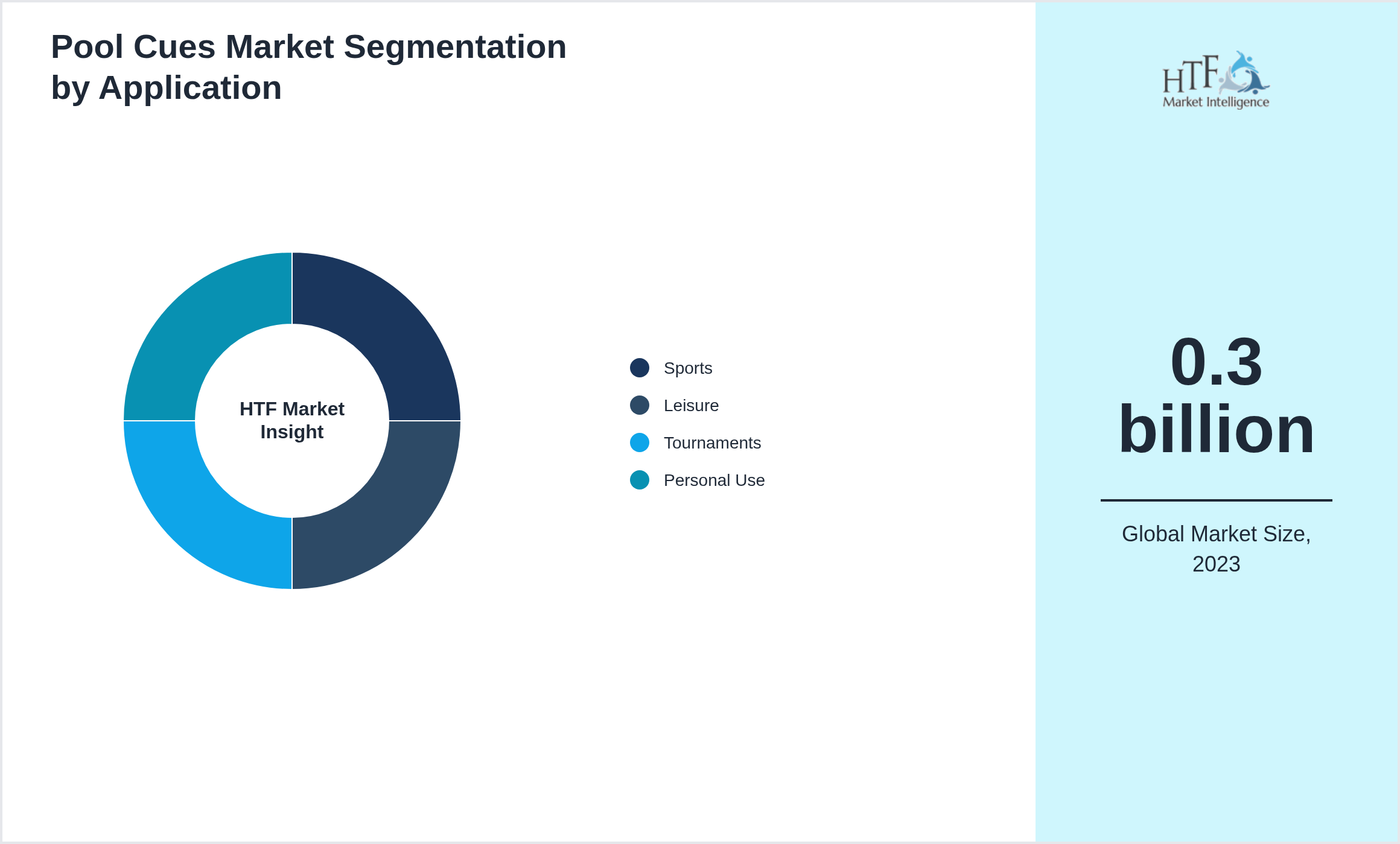 Pool Cues Market trend highlights by Sports, Leisure, Tournaments, Personal Use