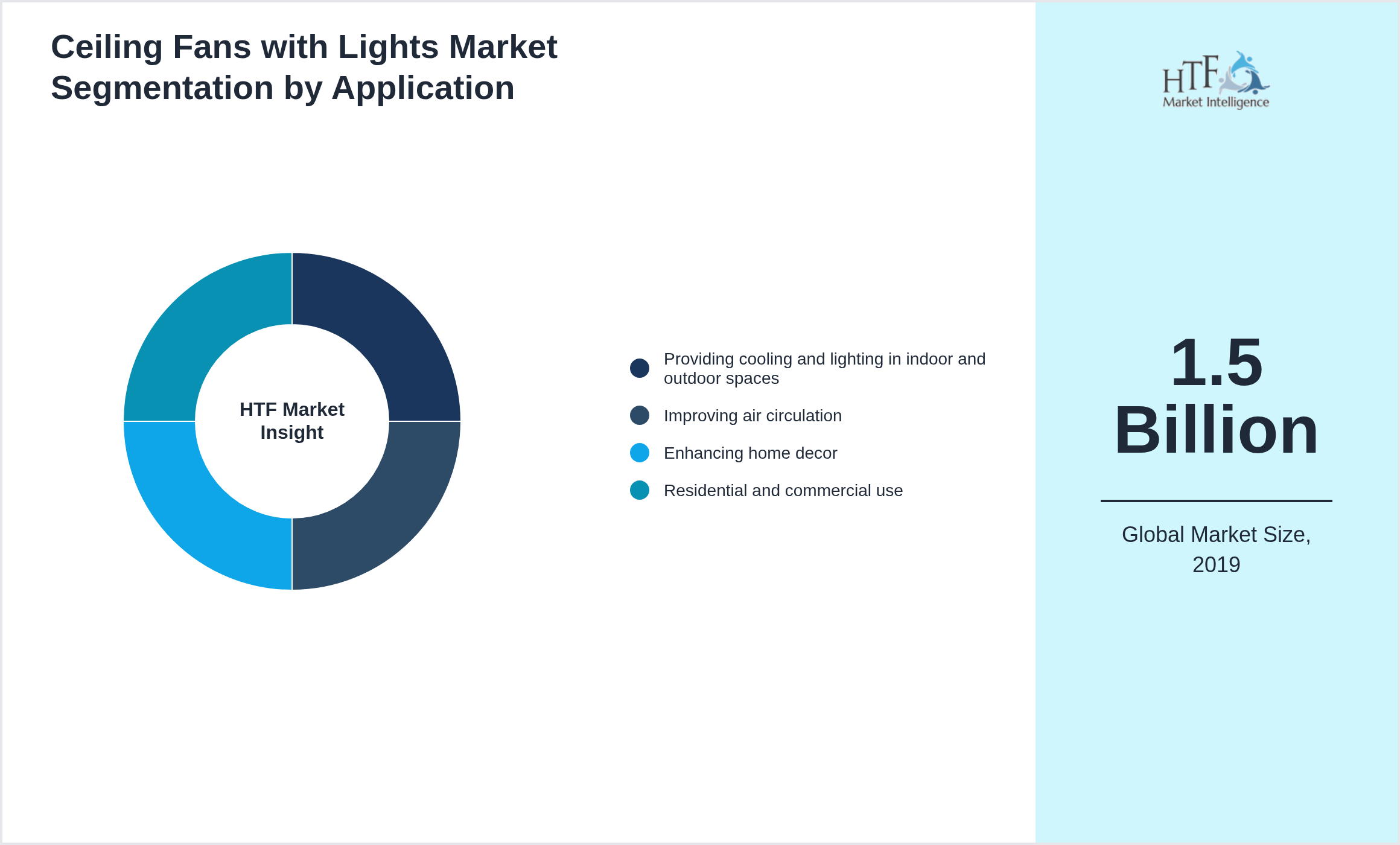 Ceiling Fans with Lights Market size by Providing cooling and lighting in indoor and outdoor spaces, Improving air circulation, Enhancing home decor, Residential and commercial use