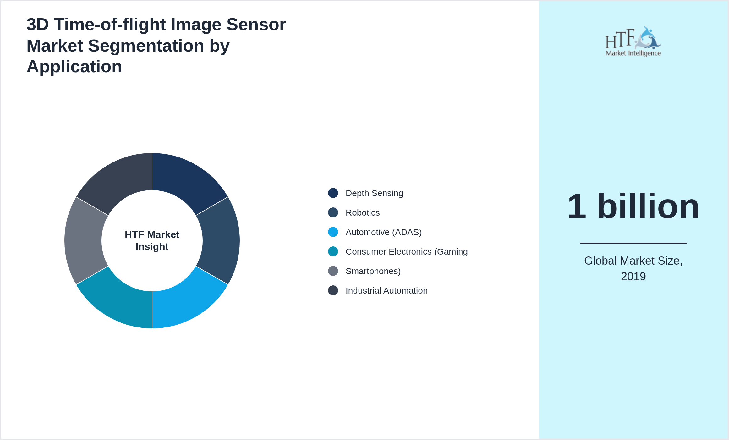 3D Time-of-flight Image Sensor Market segment share by Depth Sensing, Robotics, Automotive (ADAS), Consumer Electronics (Gaming, Smartphones), Industrial Automation