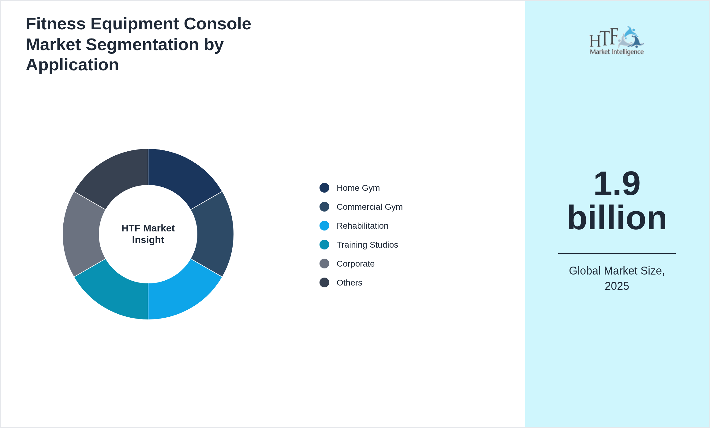 Fitness Equipment Console Market value by Home Gym, Commercial Gym, Rehabilitation, Training Studios, Corporate, Schools, Hotels, Outdoor Fitness