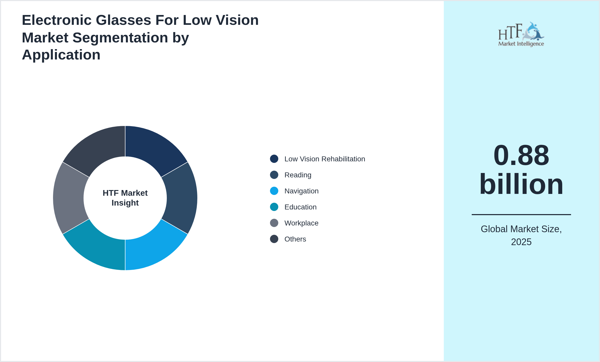 Electronic Glasses For Low Vision Market value by Low Vision Rehabilitation, Reading, Navigation, Education, Workplace, Mobility, Sports, Personal Use