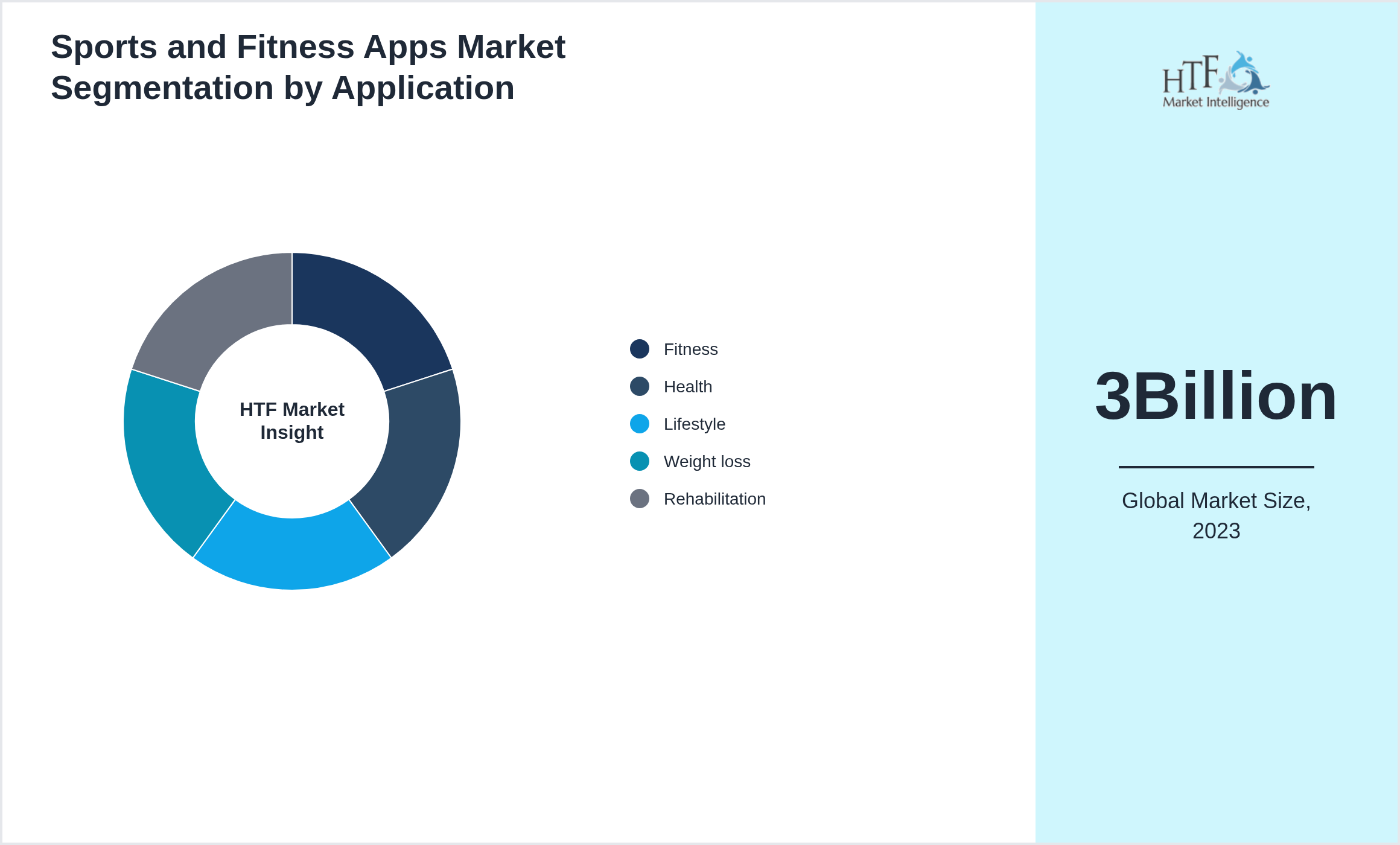 Sports and Fitness Apps Market size by segment Fitness, Health, Lifestyle, Weight loss, Rehabilitation