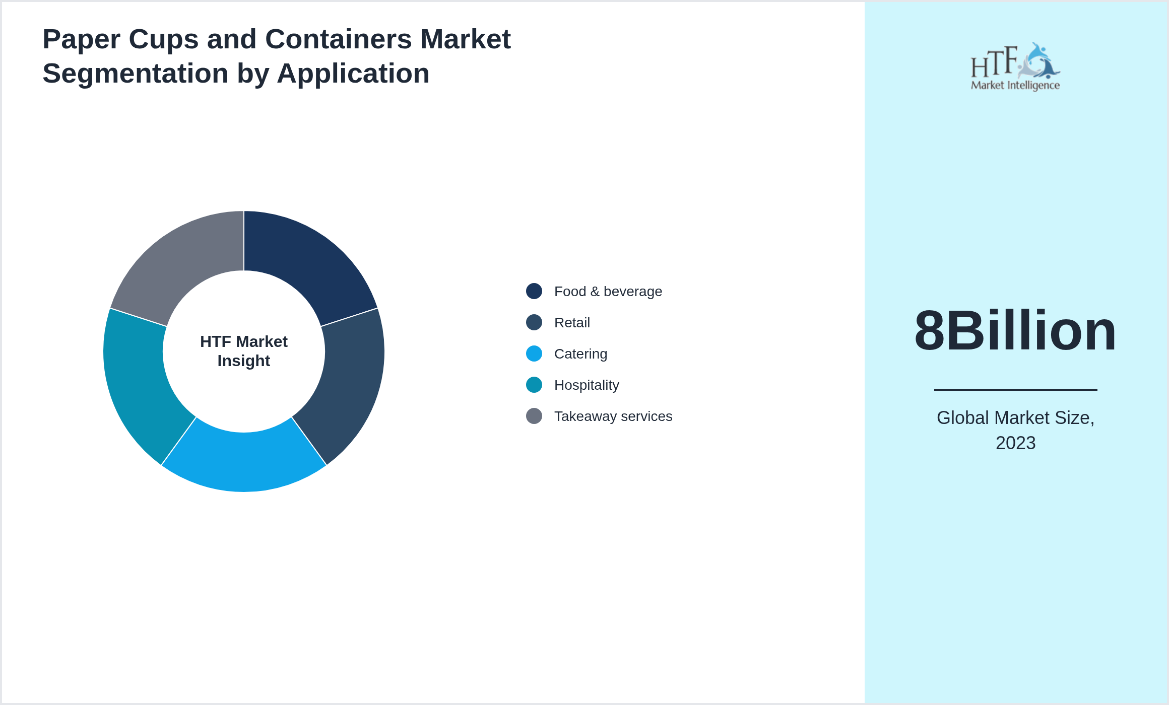 Paper Cups and Containers Market value by Food & beverage, Retail, Catering, Hospitality, Takeaway services