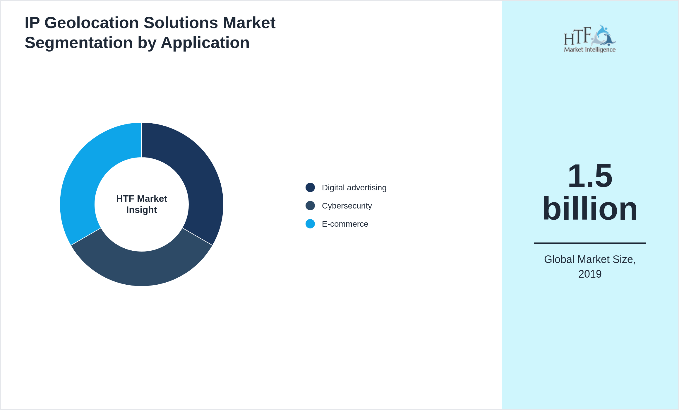 IP Geolocation Solutions Market trend by end use applications [Digital advertising, Cybersecurity, E-commerce]
