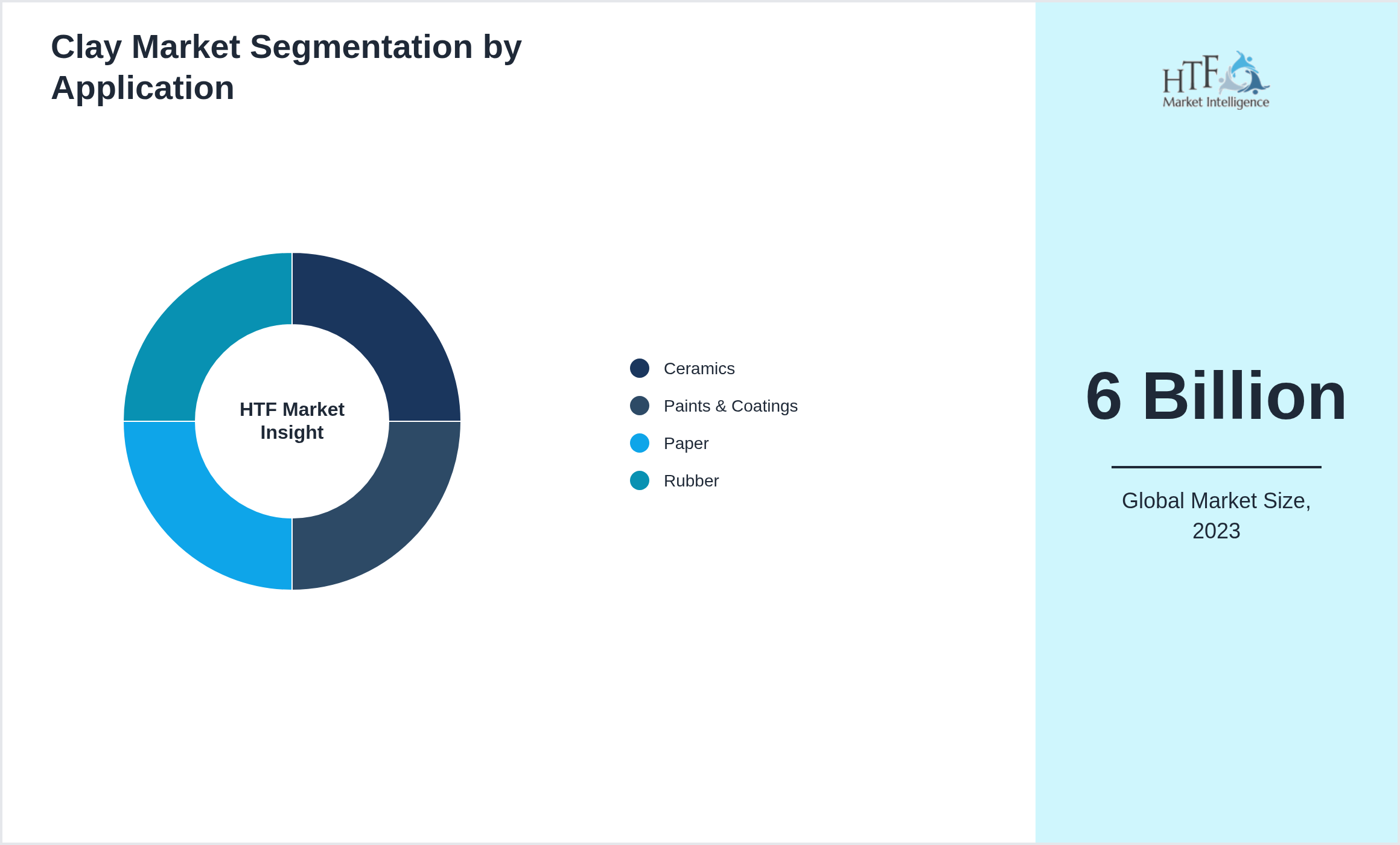 Clay Market size by segment Ceramics, Paints & Coatings, Paper, Rubber