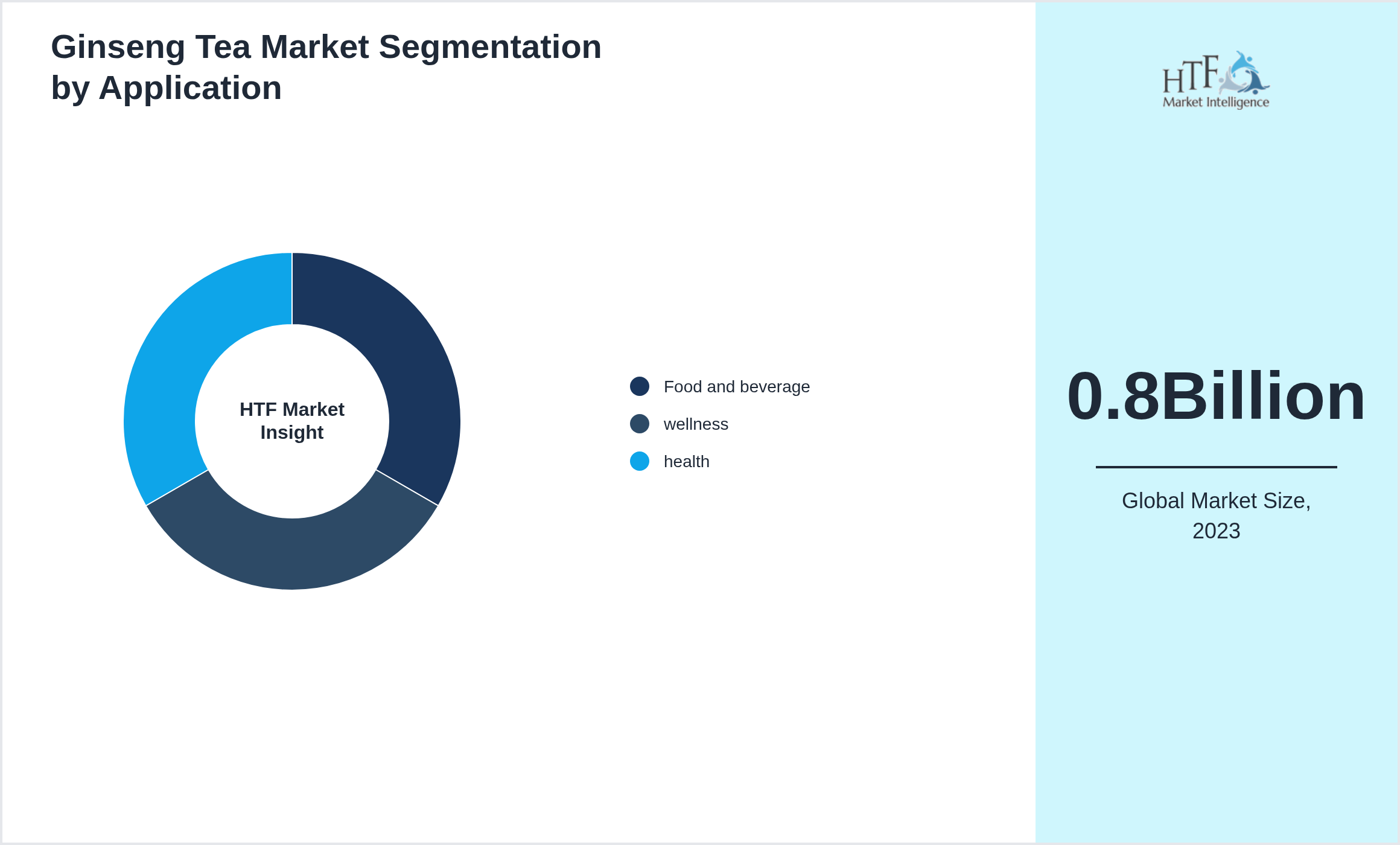 Ginseng Tea Market trend by end use applications [Food and beverage, wellness, health]