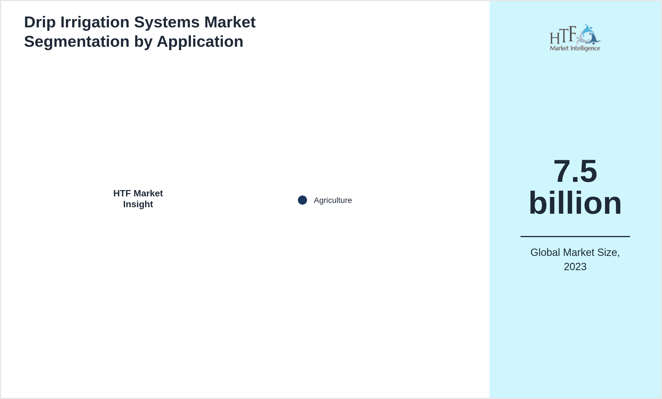 Drip Irrigation Systems Market size by Agriculture