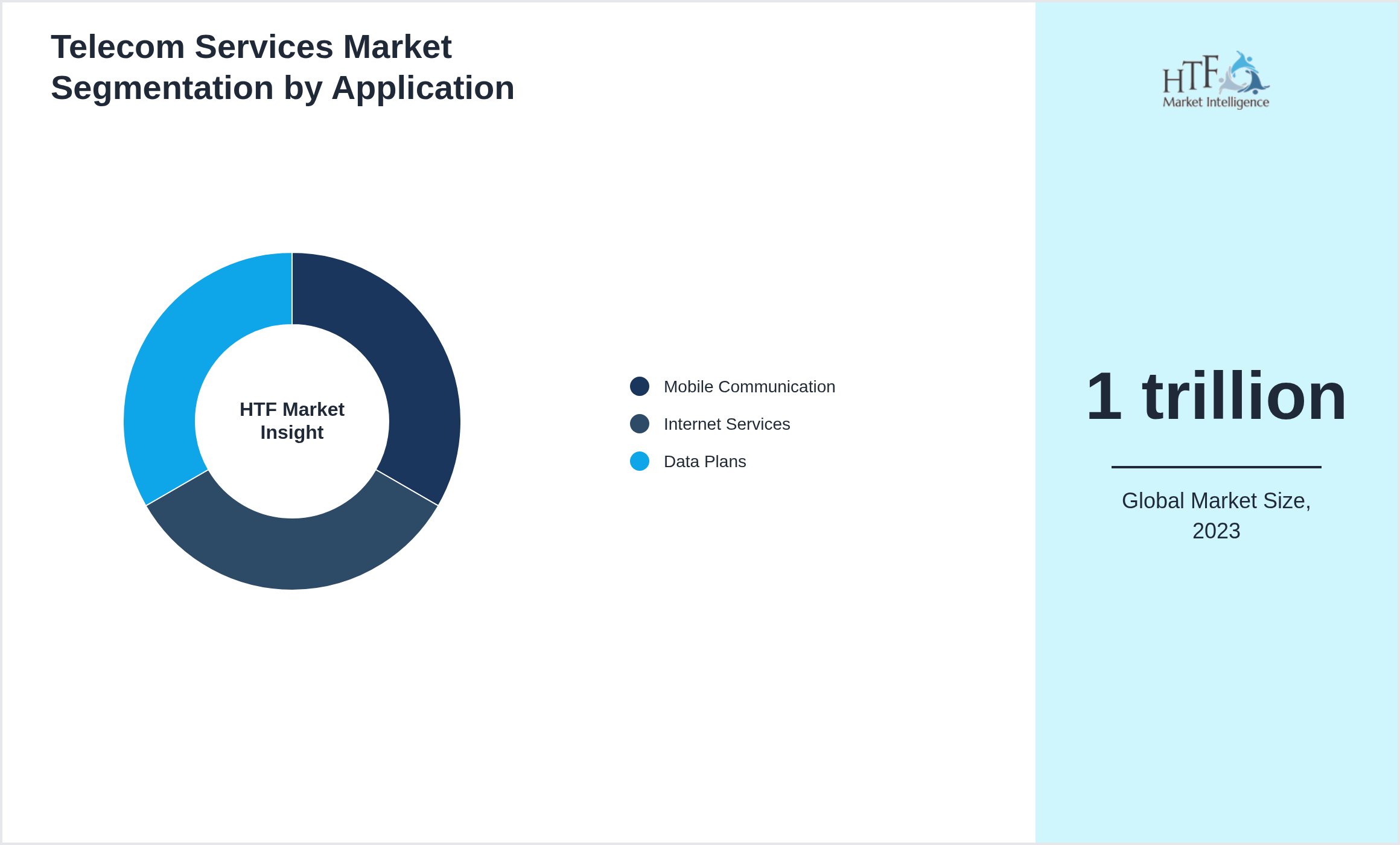 Telecom Services Market size by segment Mobile Communication, Internet Services, Data Plans