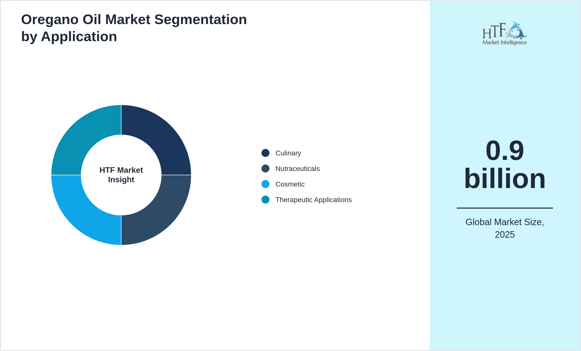 Oregano Oil Market trend by Culinary, Nutraceuticals, Cosmetic, Therapeutic Applications