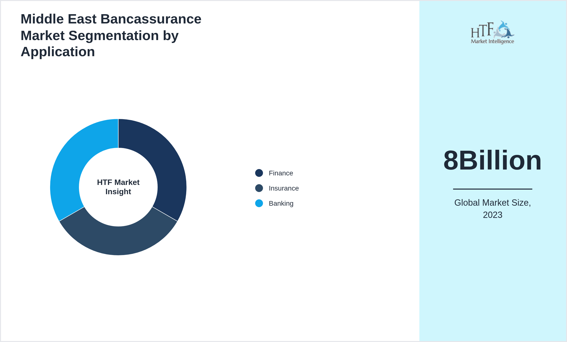 Middle East Bancassurance Market growth by Finance, Insurance, Banking